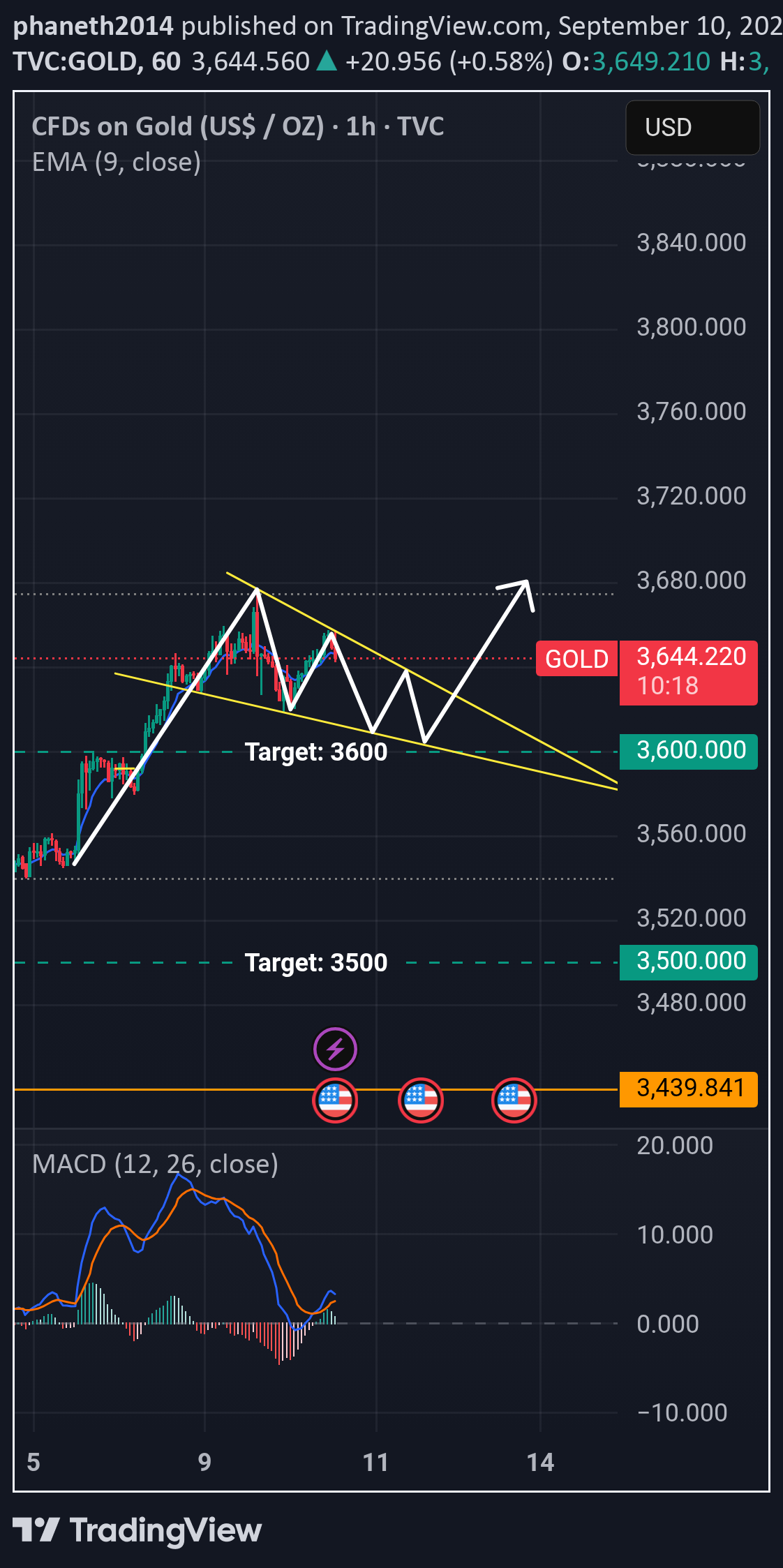 PAXG،تکنیکال،phaneth2014