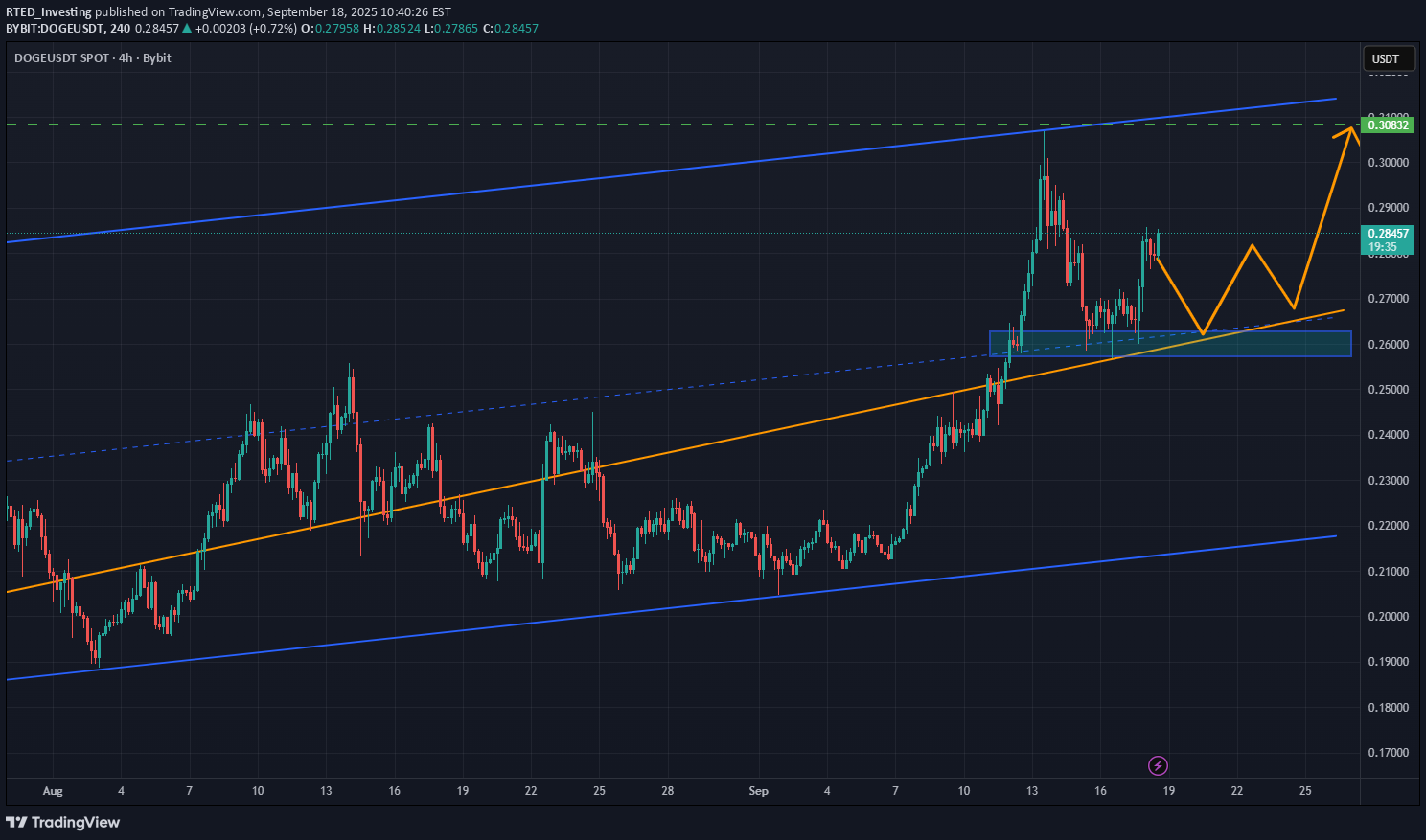 BuyDOGE،Technical،RTED_Investing