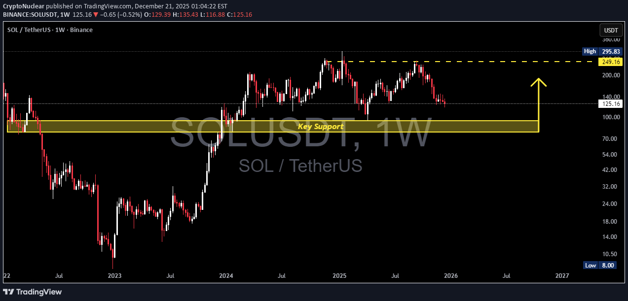 خریدSOL،تکنیکال،CryptoNuclear