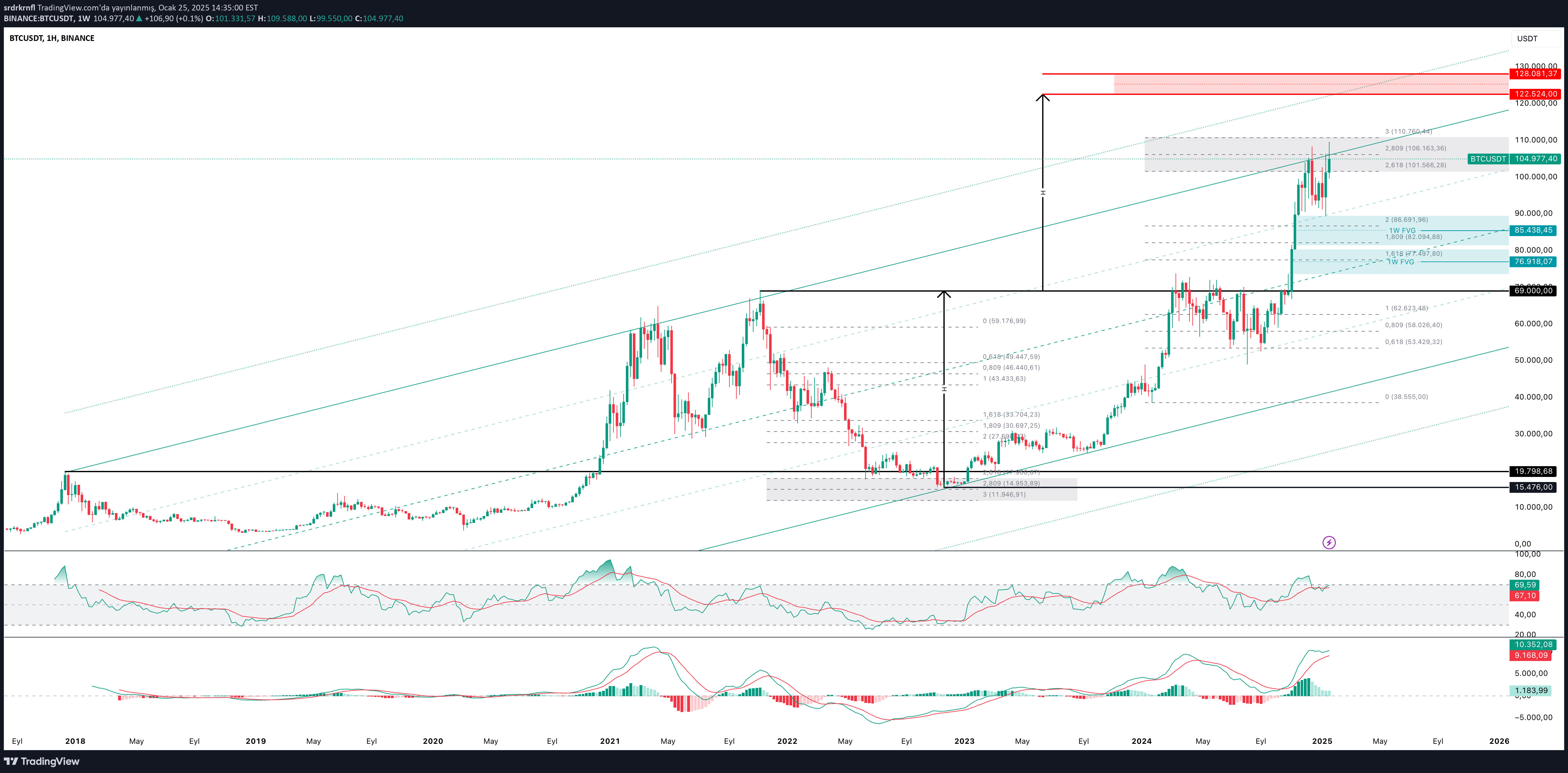 BTC،Technical،srdrkrnfl