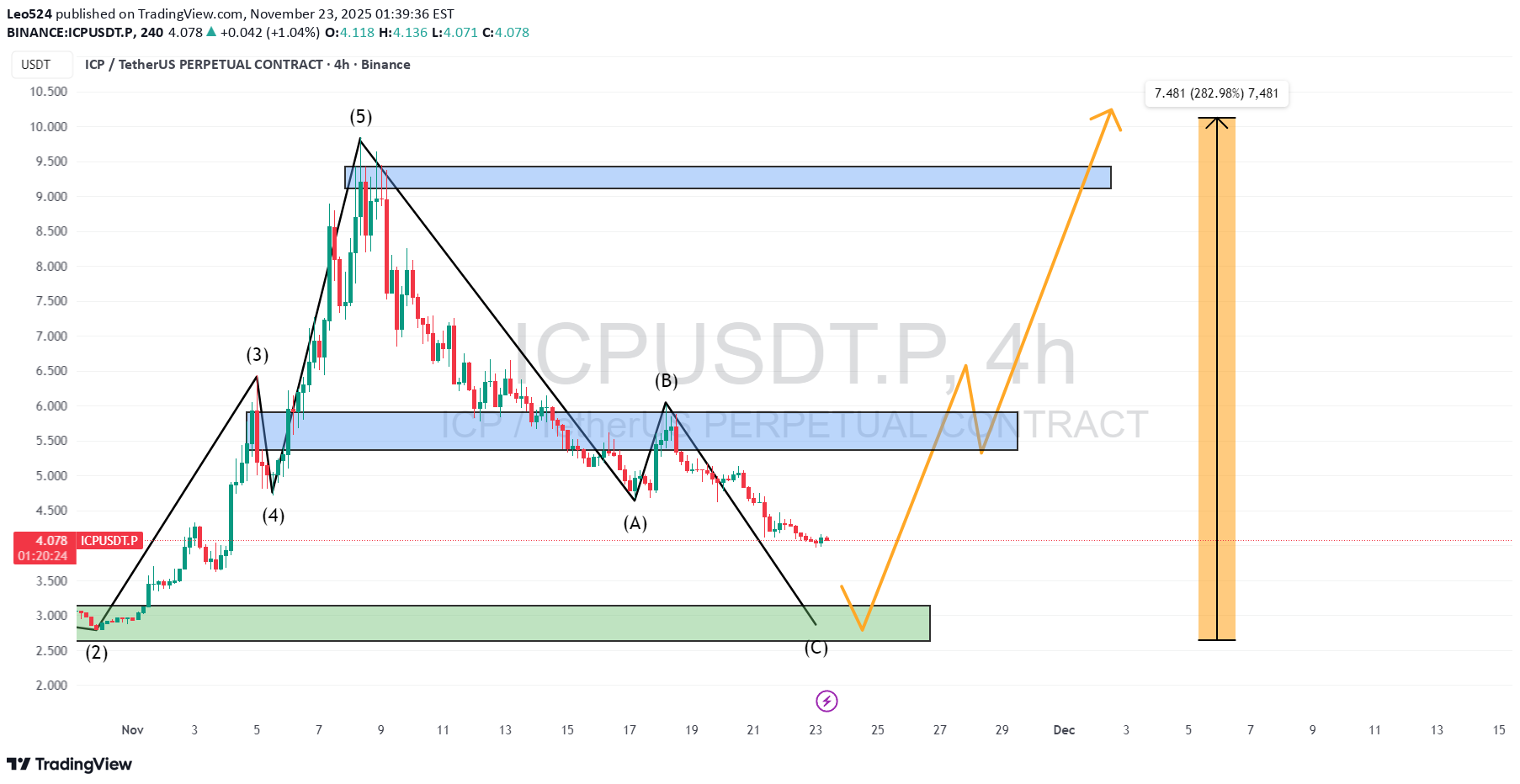 ICP،تکنیکال،Leo524