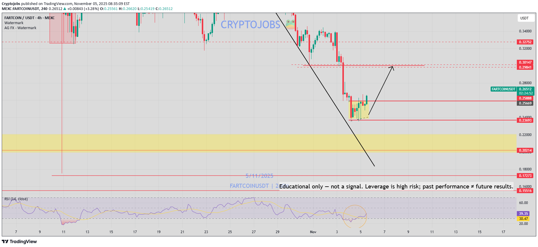 خریدFARTCOIN،تکنیکال،Cryptojobs
