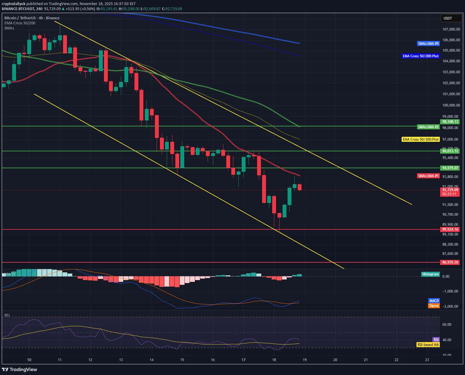 BTC،تکنیکال،cryptodailyuk