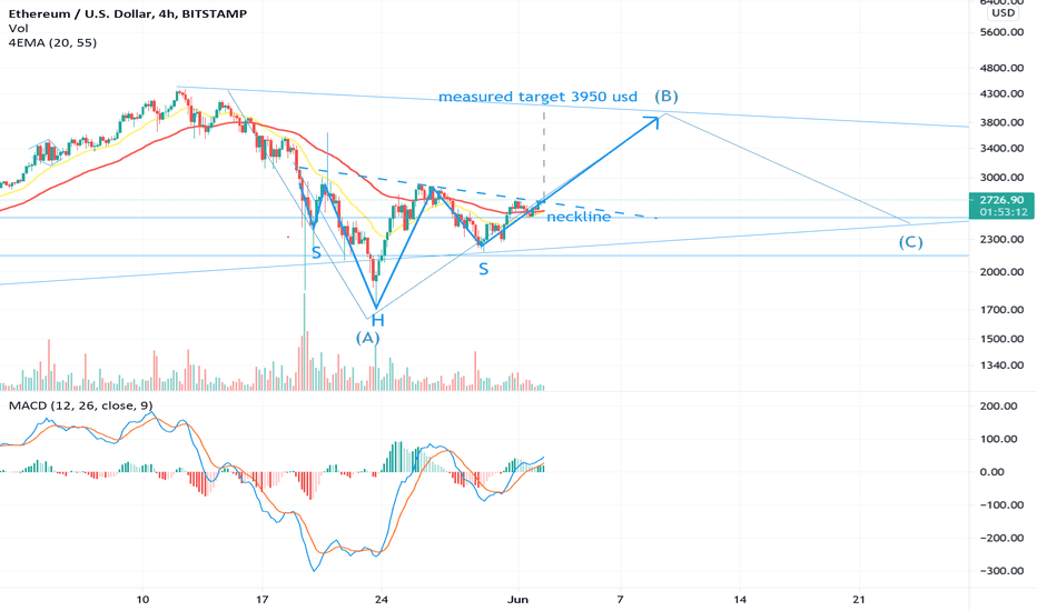 ETH،تکنیکال،vladocher