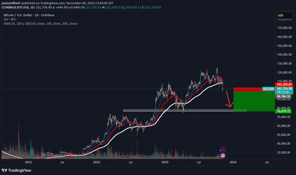 فروشBTC،تکنیکال،joelcastillo47