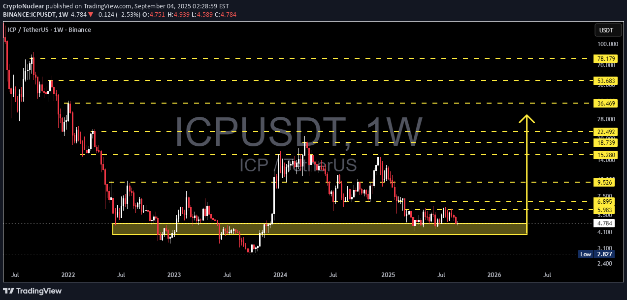 شراءICP،التحليل الفني،CryptoNuclear