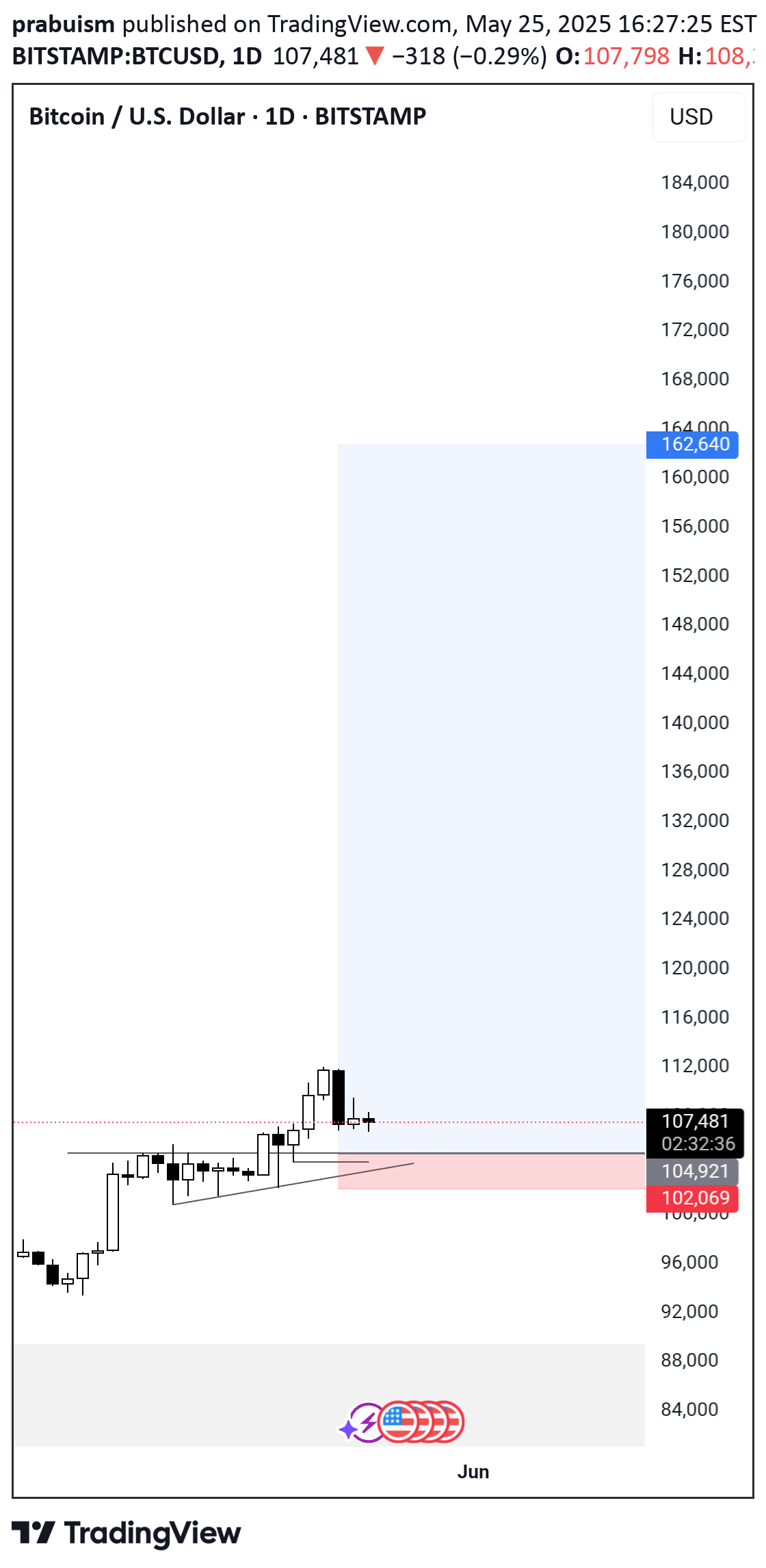 خریدBTC،تکنیکال،prabuism