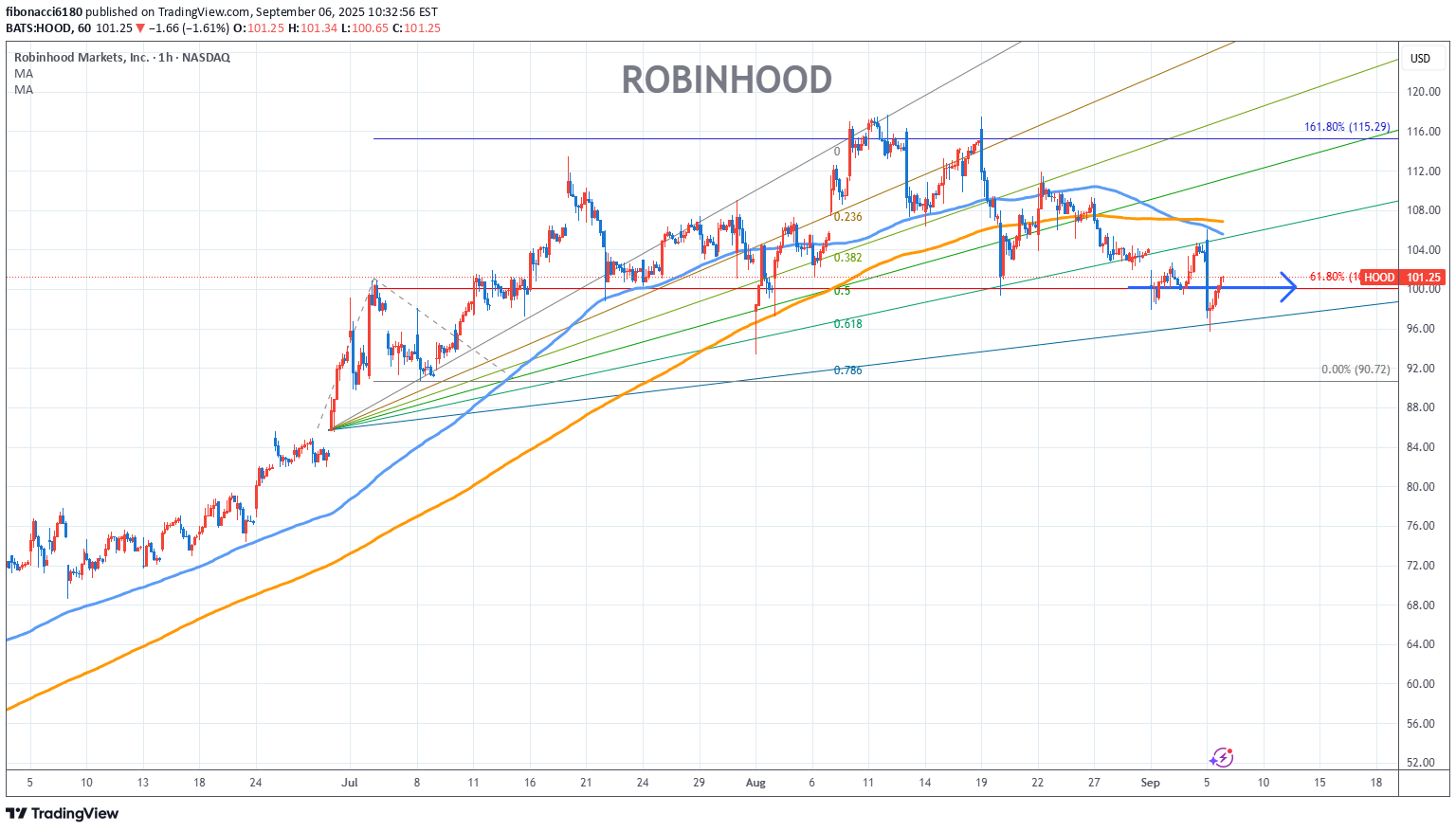 HOODX،تکنیکال،fibonacci6180