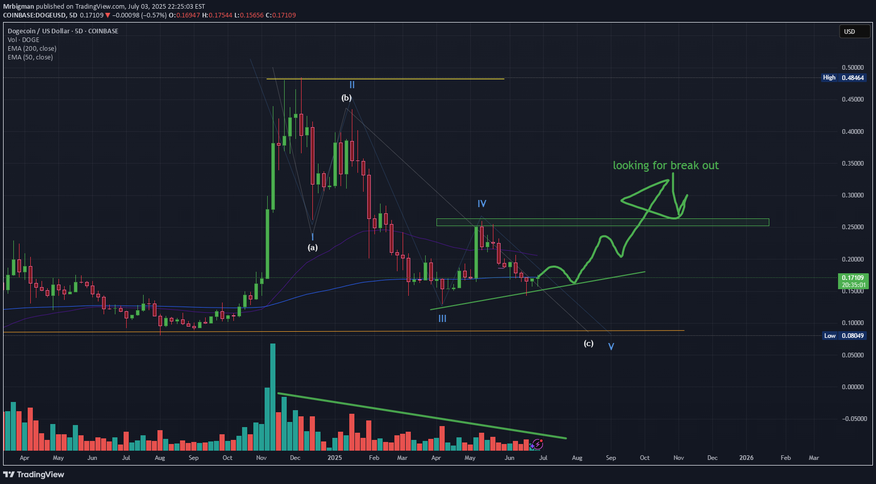 فروشDOGE،تکنیکال،Mrbigman