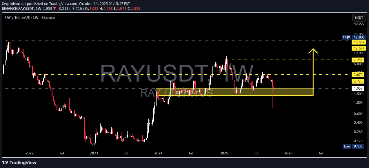 خرید،تکنیکال،CryptoNuclear