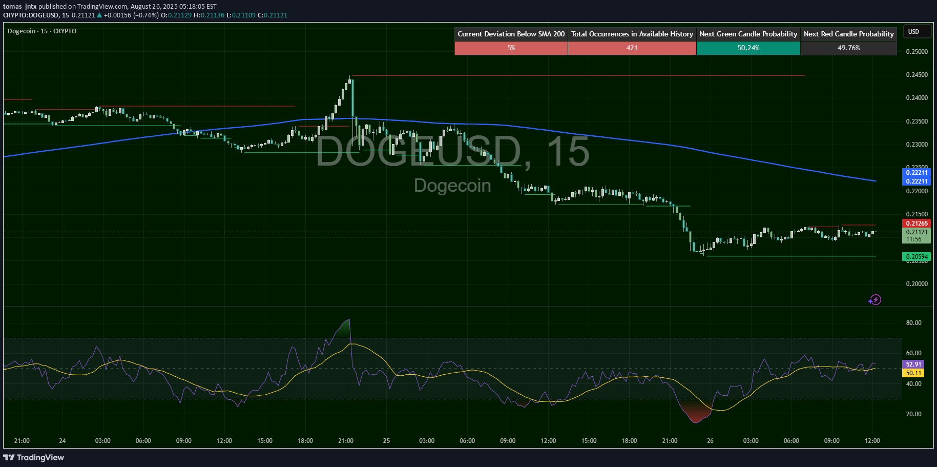 خریدDOGE،تکنیکال،tomas_jntx