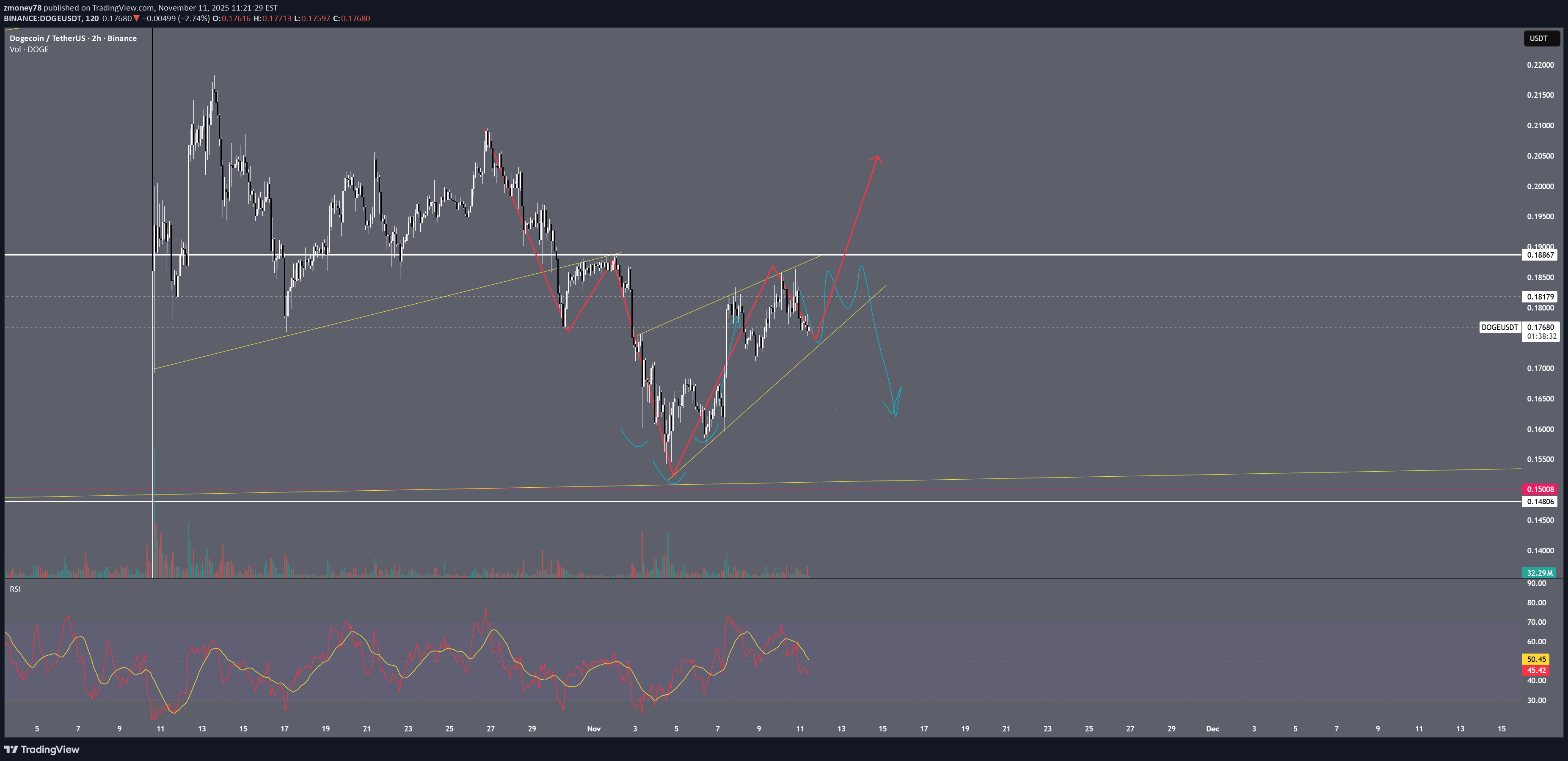 DOGE،Teknik،zmoney78