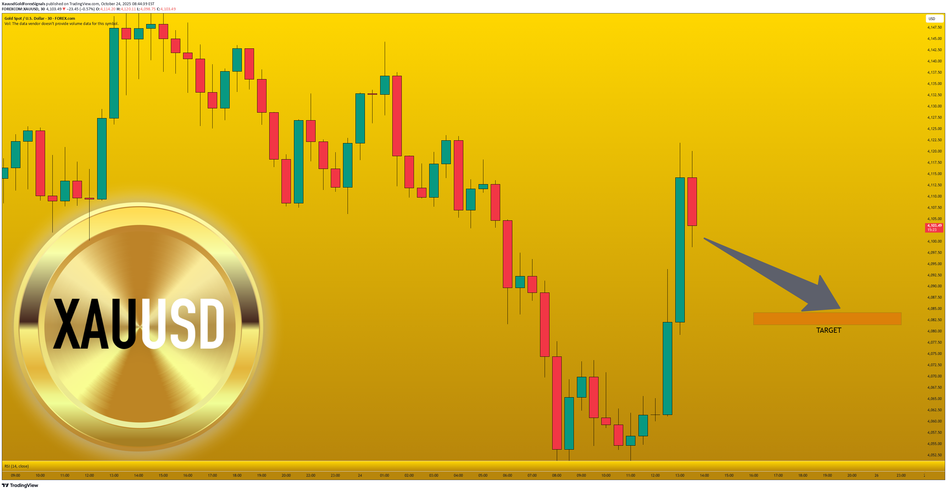 فروشPAXG،تکنیکال،XauusdGoldForexSignals