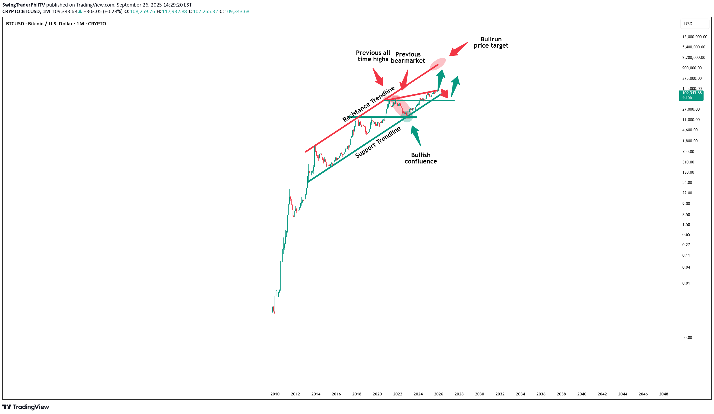 BuyBTC،Technical،SwingTraderPhilTV