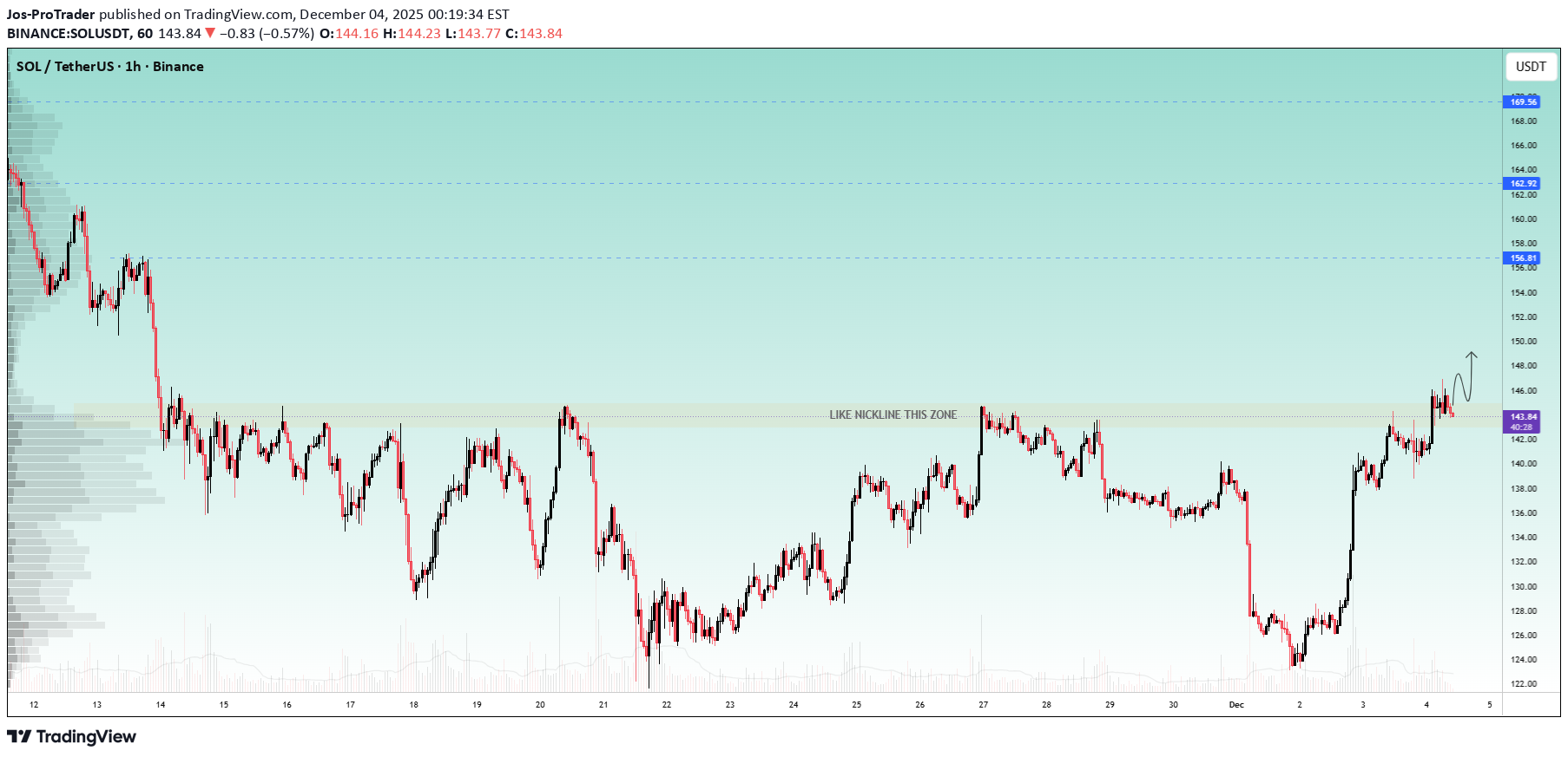خریدSOL،تکنیکال،Jos-ProTrader