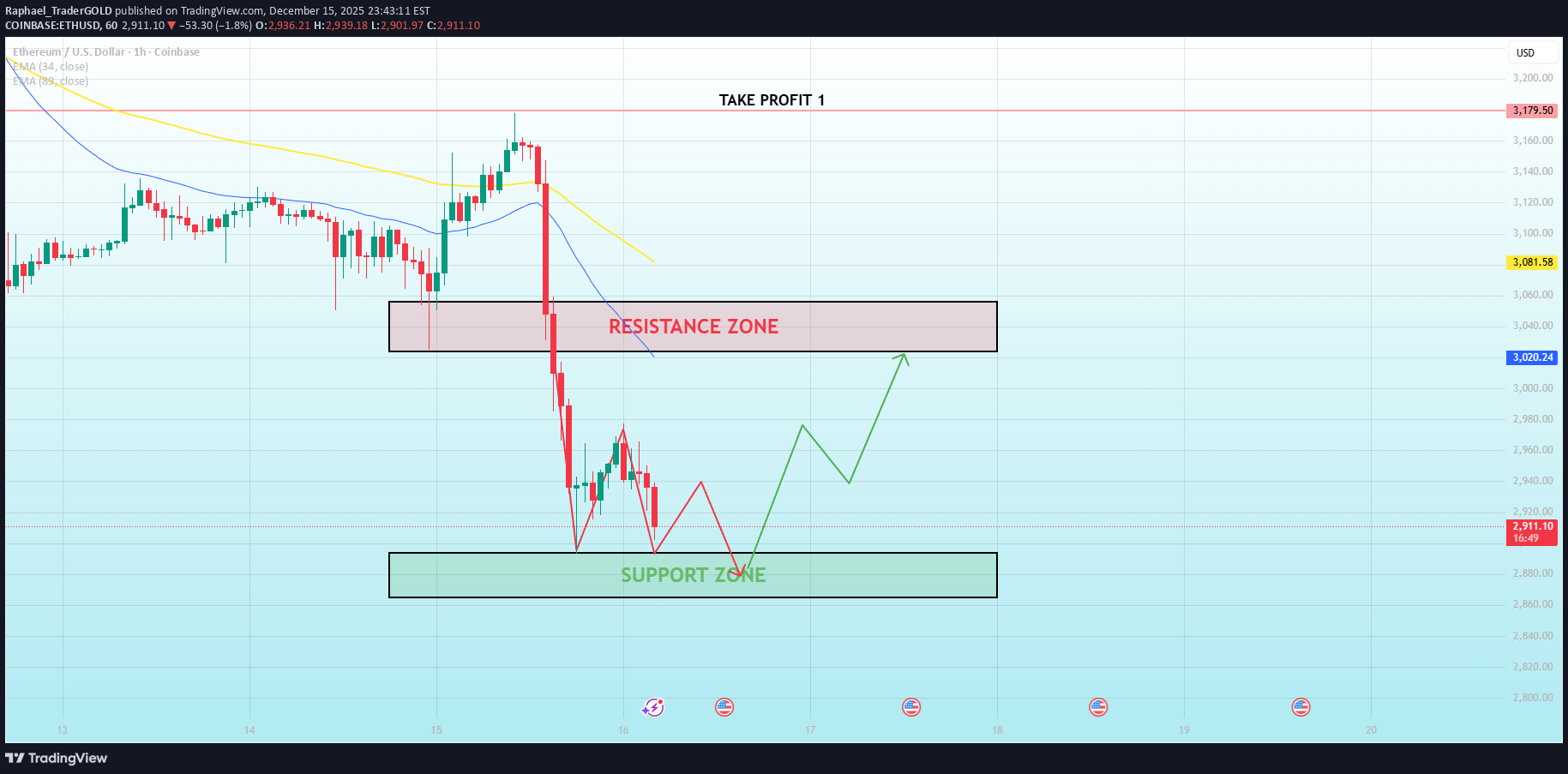 ETH،Technical،Raphael_TraderGOLD