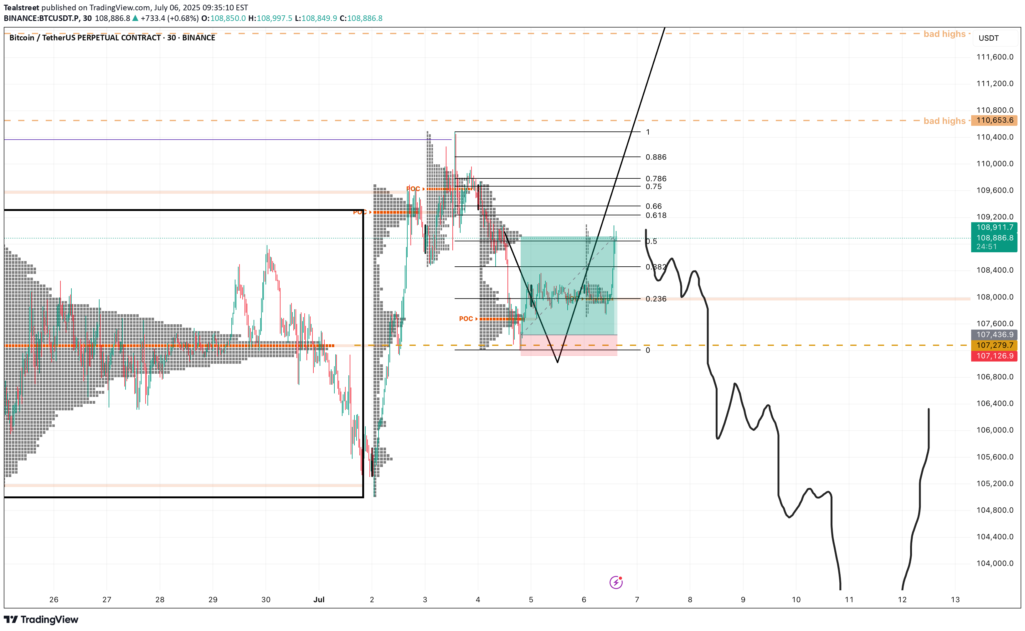 BTC،تکنیکال،Tealstreet