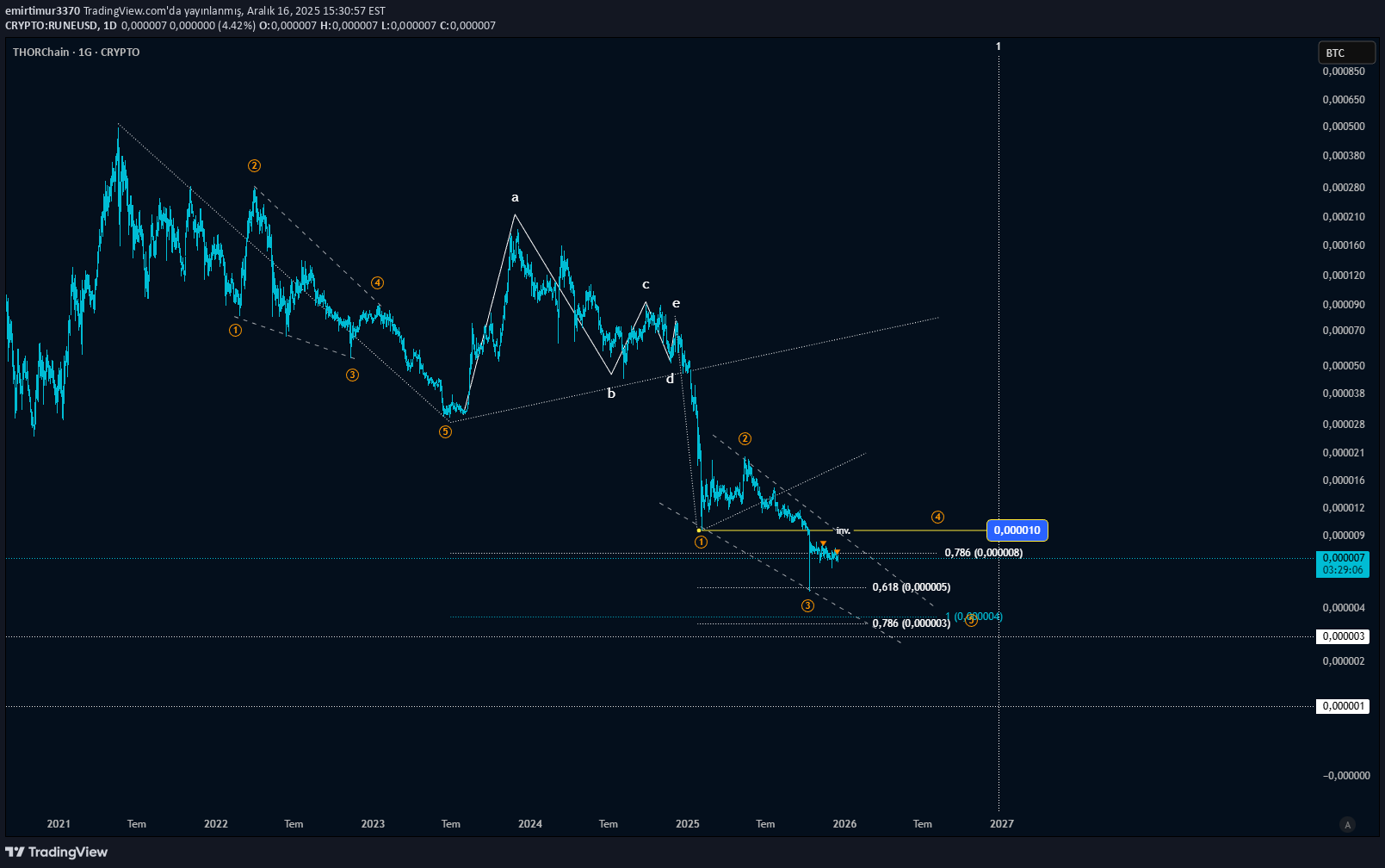 RUNE،التحليل الفني،emirtimur3370
