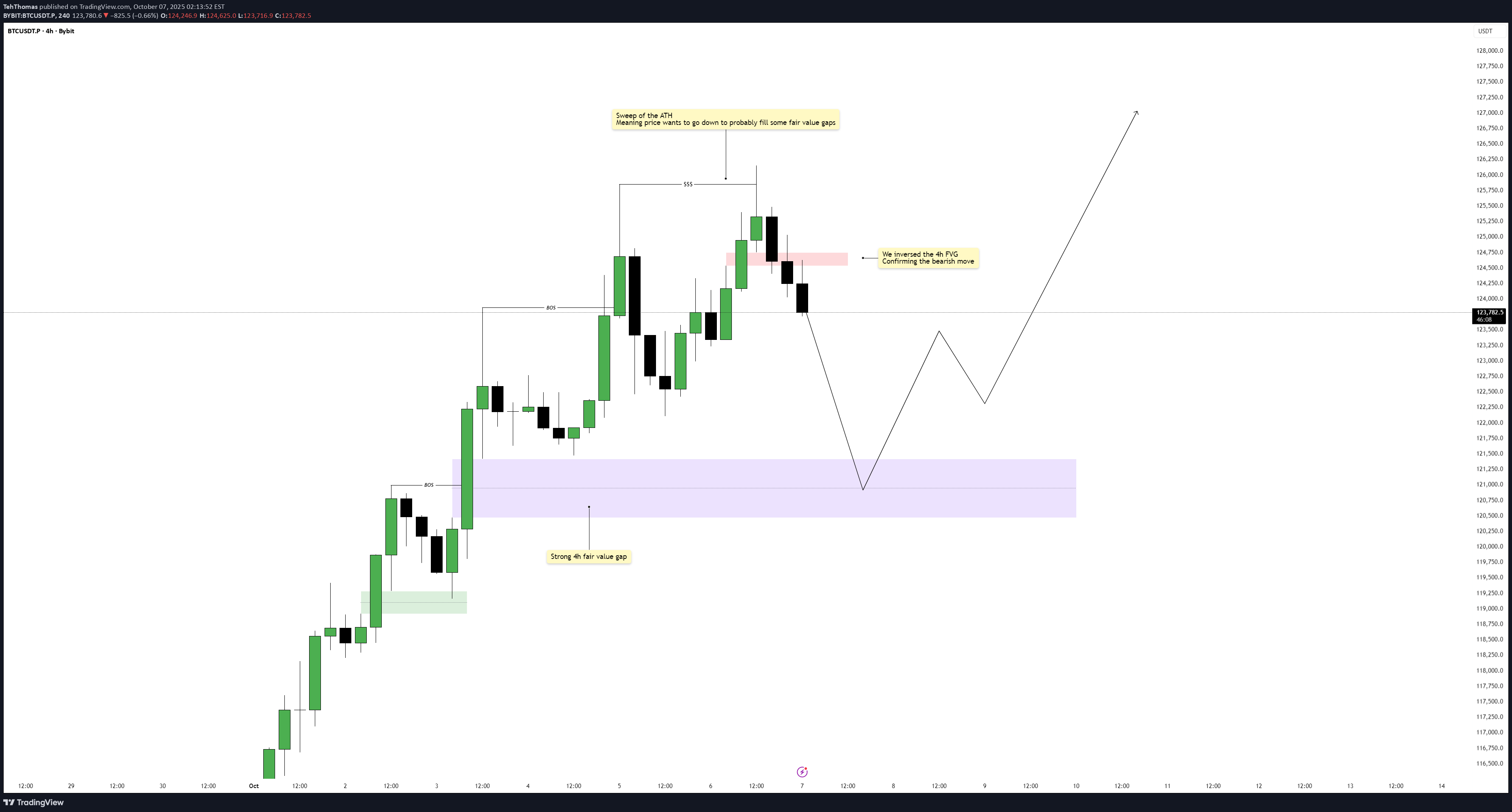 خریدBTC،تکنیکال،TehThomas