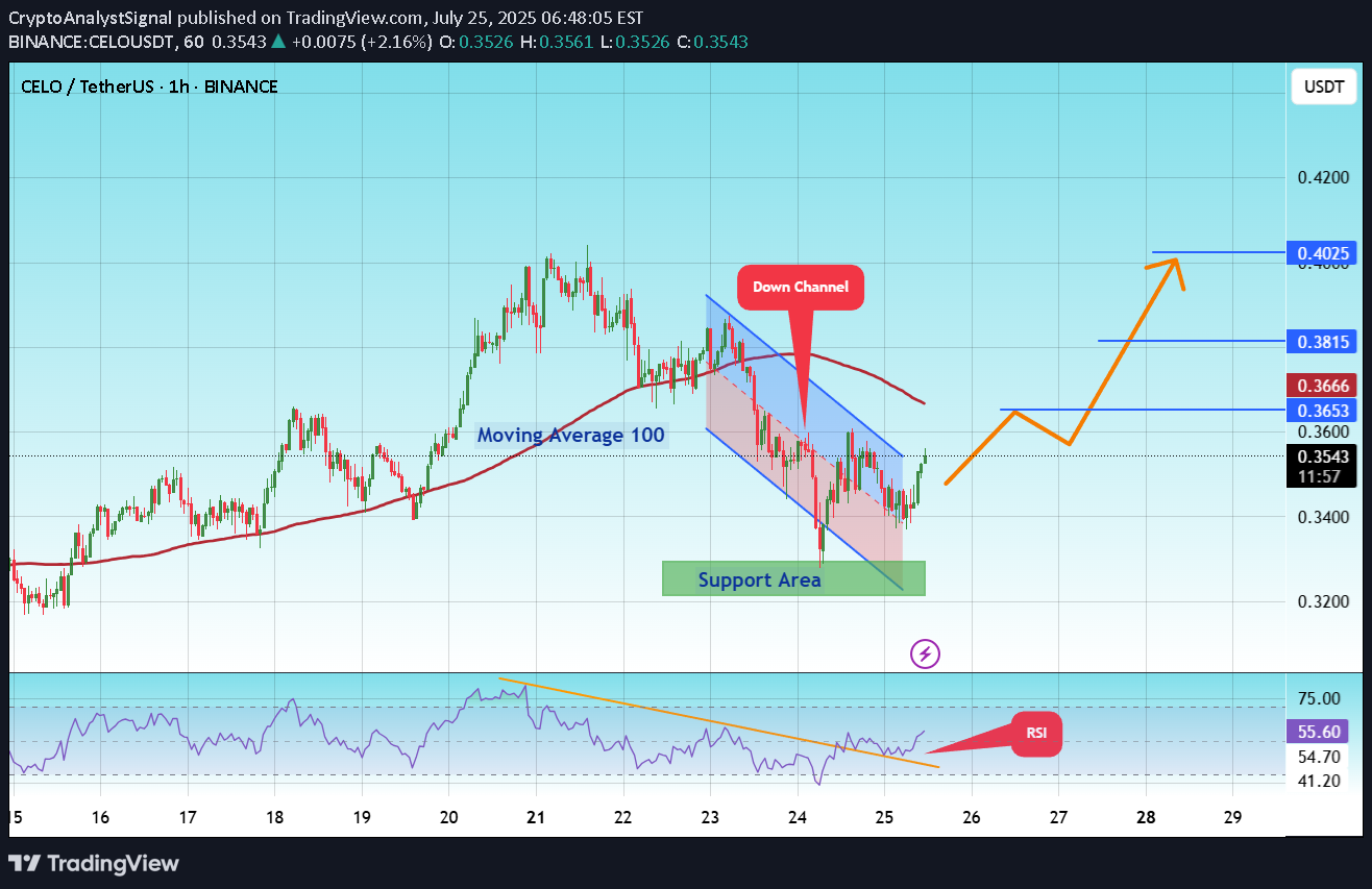 خریدCELO،تکنیکال،CryptoAnalystSignal