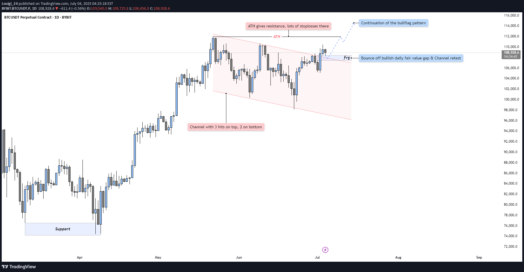 شراءBTC،التحليل الفني،Louigi_24