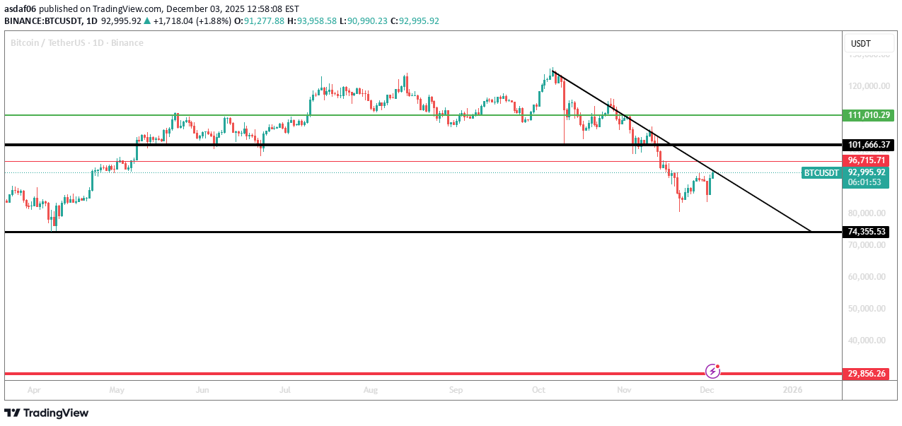 فروشBTC،تکنیکال،asdaf06