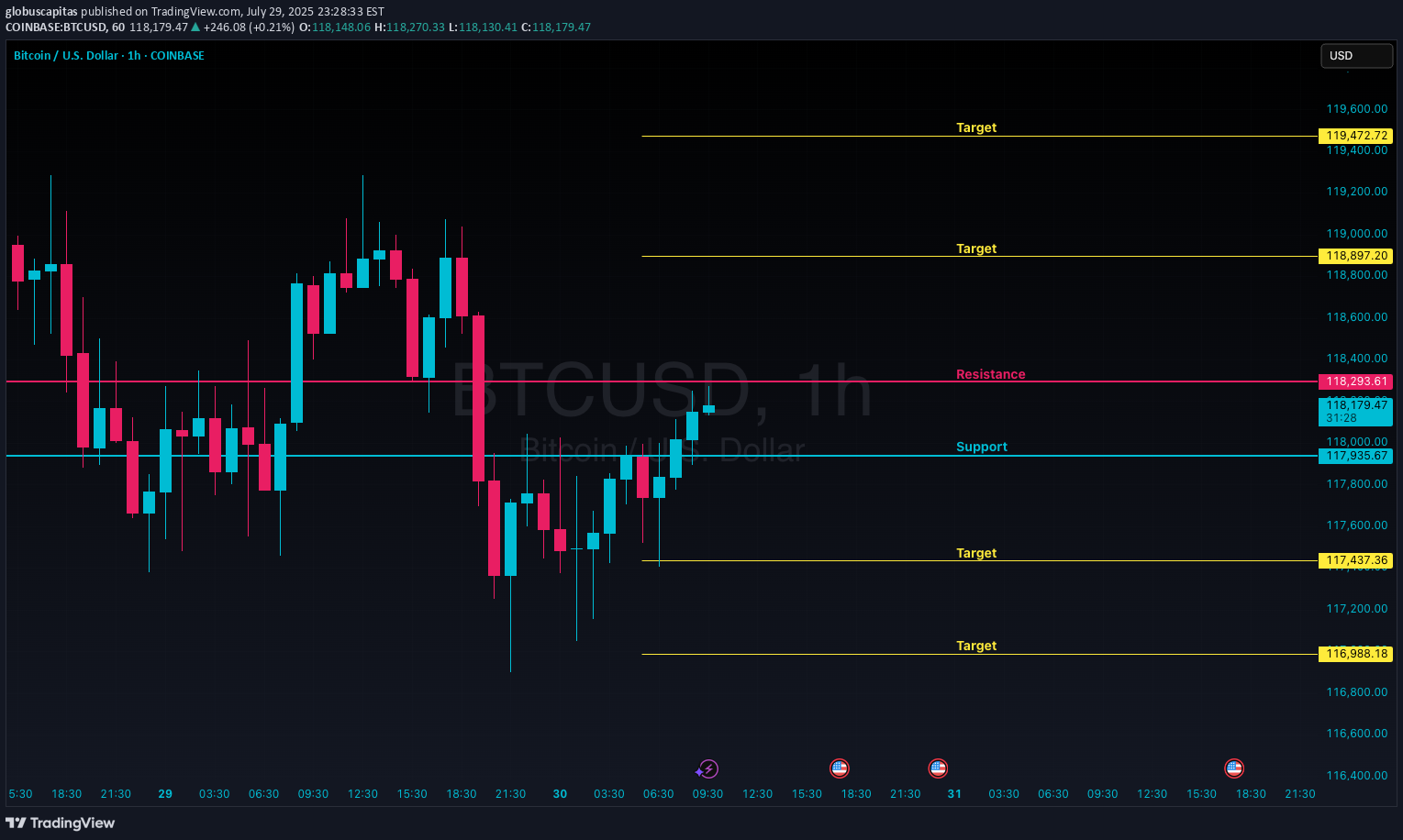 BTC،تکنیکال،globuscapitas