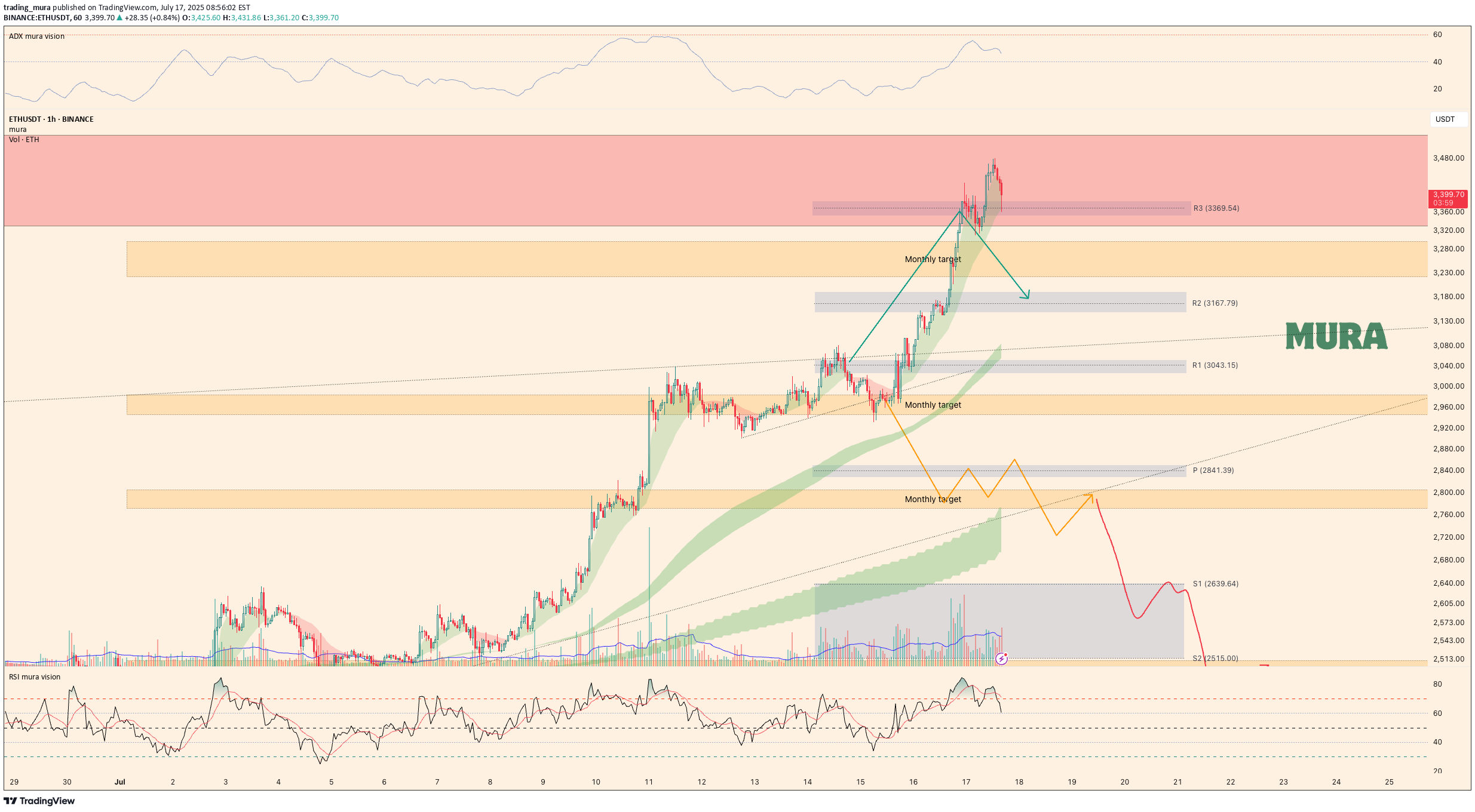 ETH،Technical،trading_mura