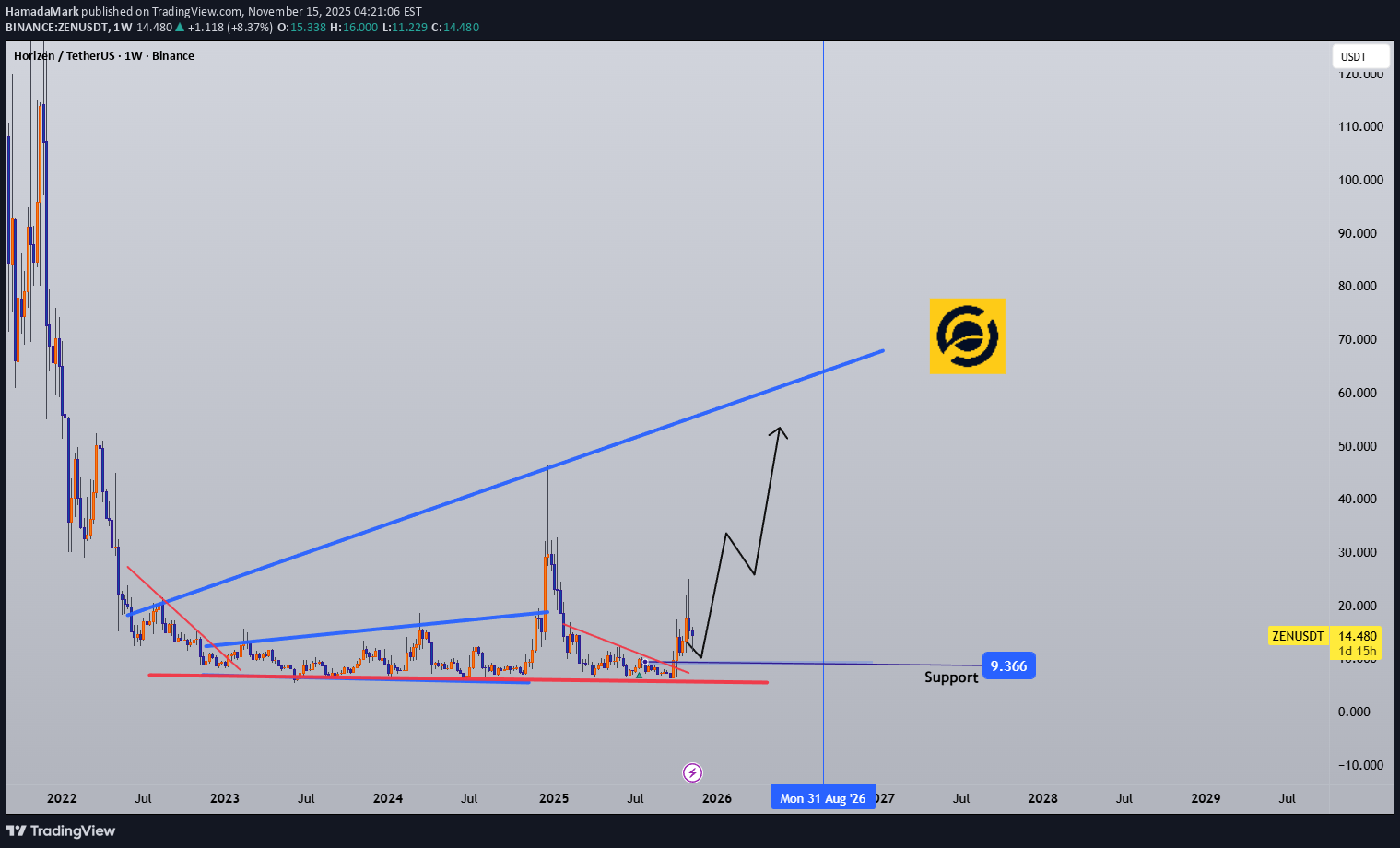 خریدZEN،تکنیکال،HamadaMark