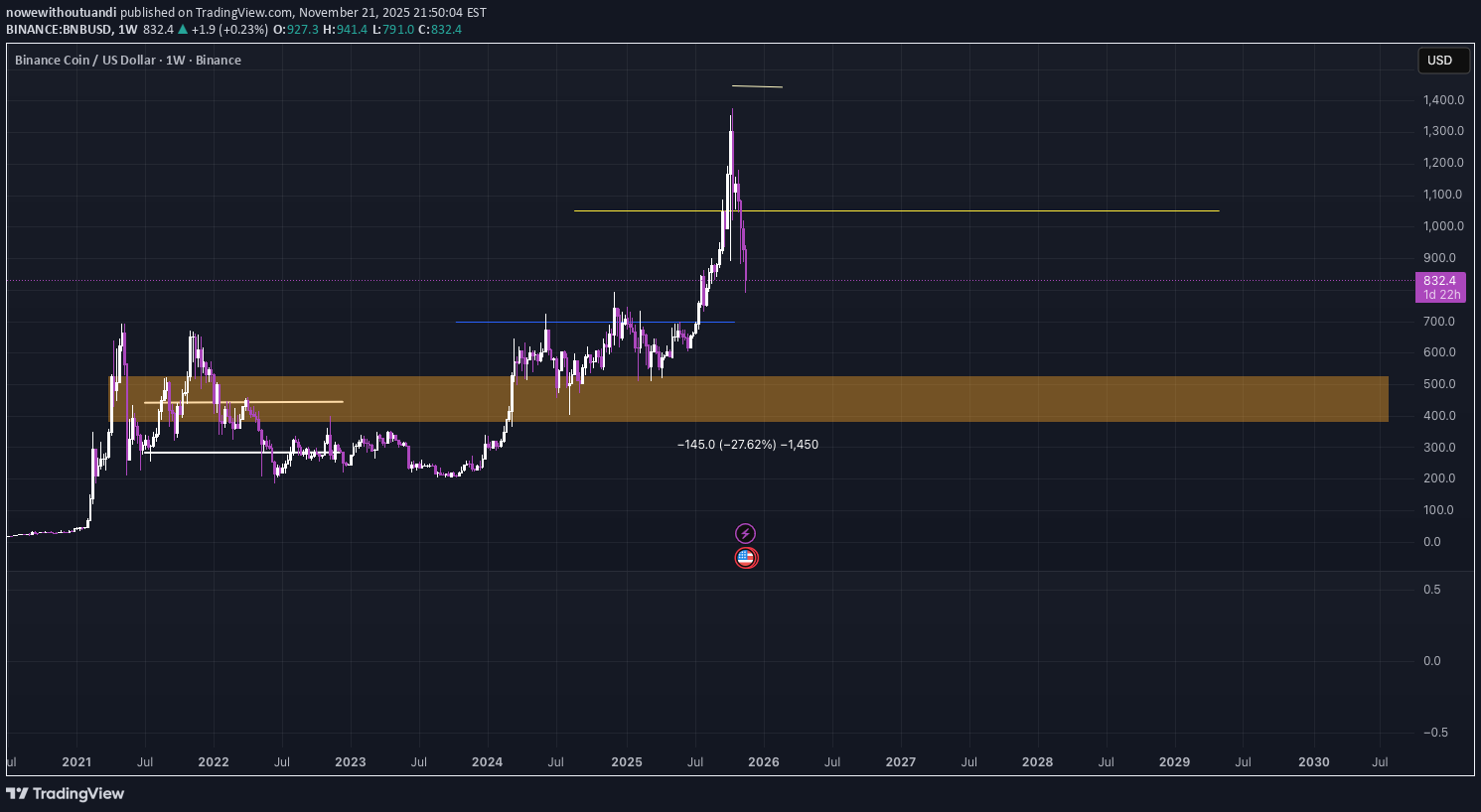 فروش،تکنیکال،nowewithoutuandi
