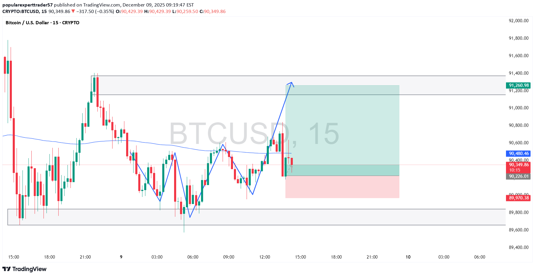 BuyBTC،Technical،popularexperttrader57