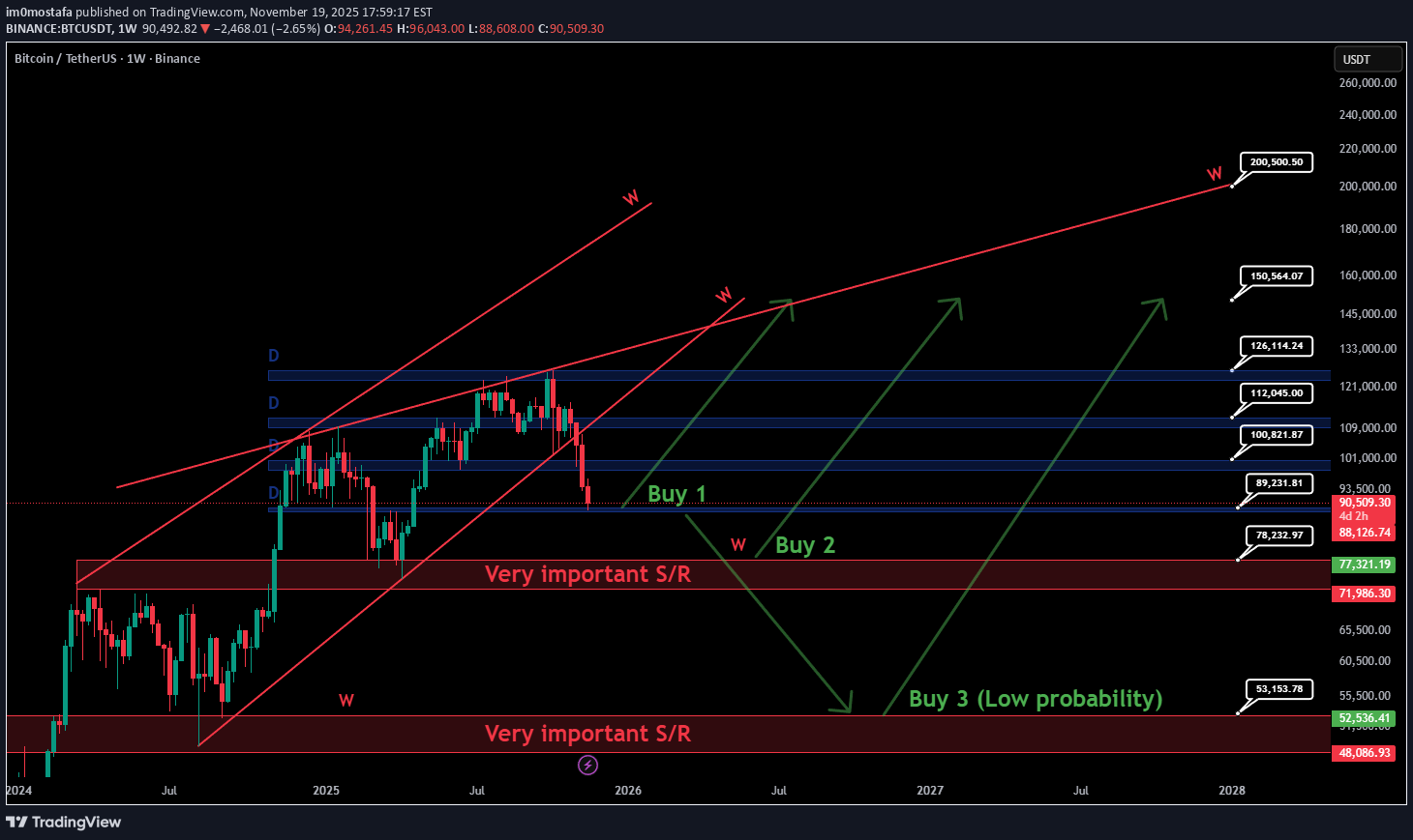 خریدBTC،تکنیکال،im0mostafa