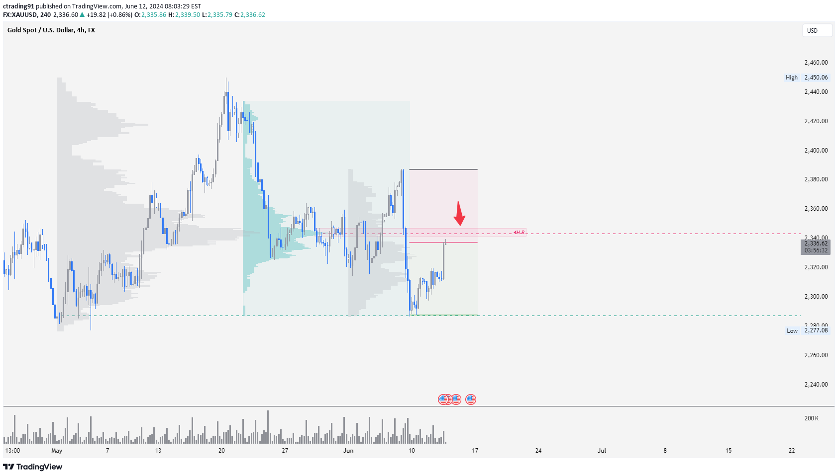 SellPAXG،Technical،forexprank