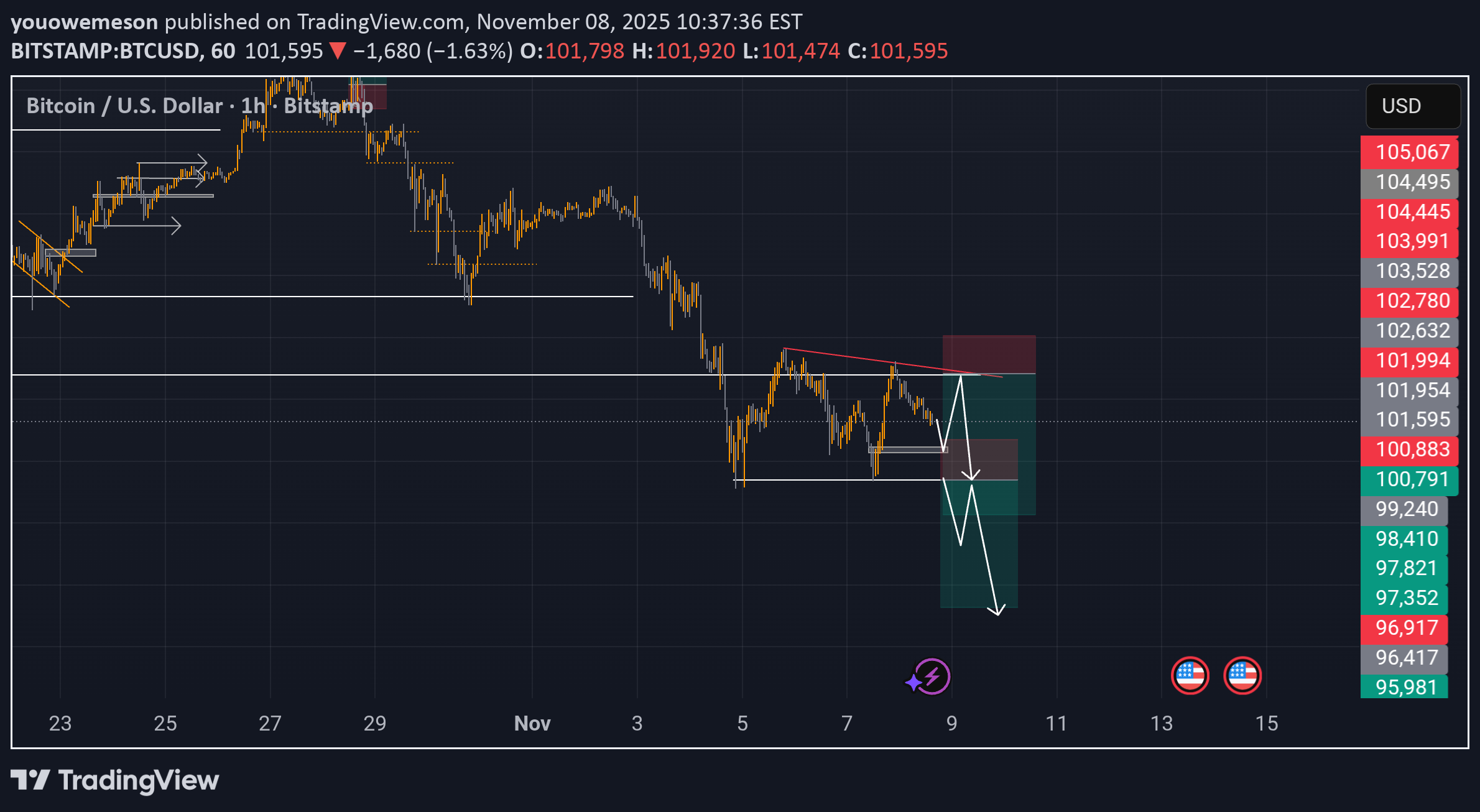 فروشBTC،تکنیکال،youowemeson
