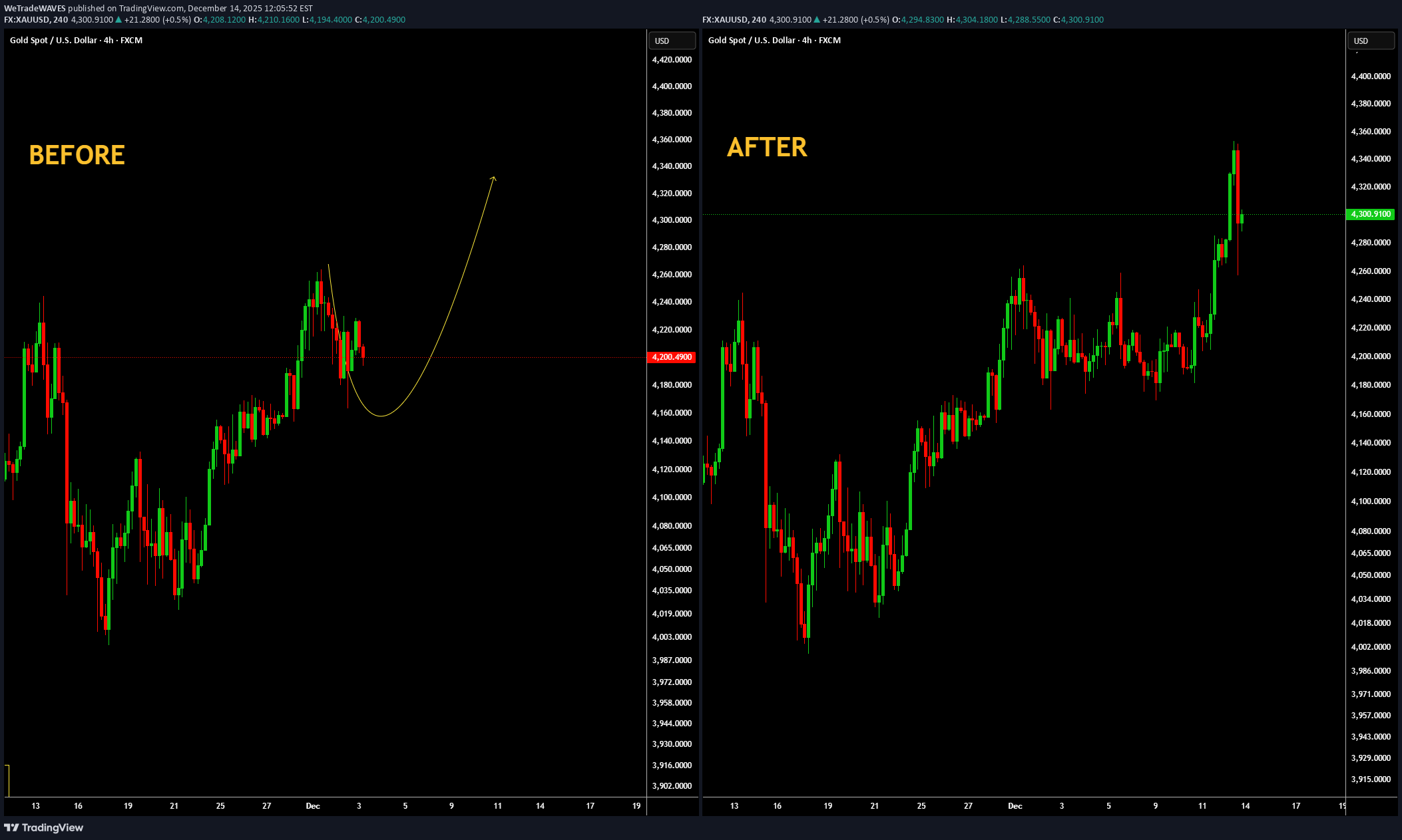 خریدPAXG،تکنیکال،WeTradeWAVES