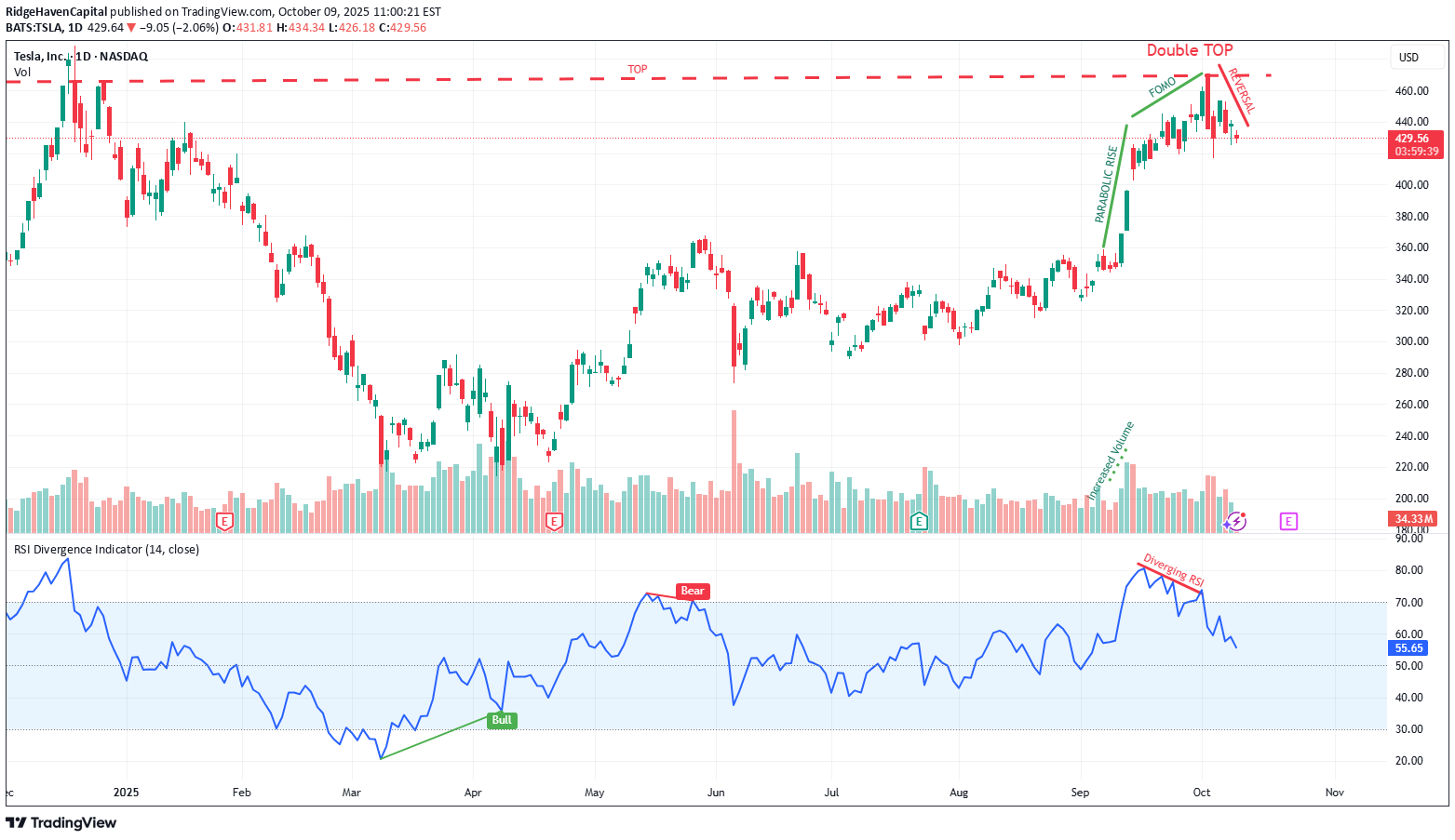 فروشTSLAX،تکنیکال،RidgeHavenCapital