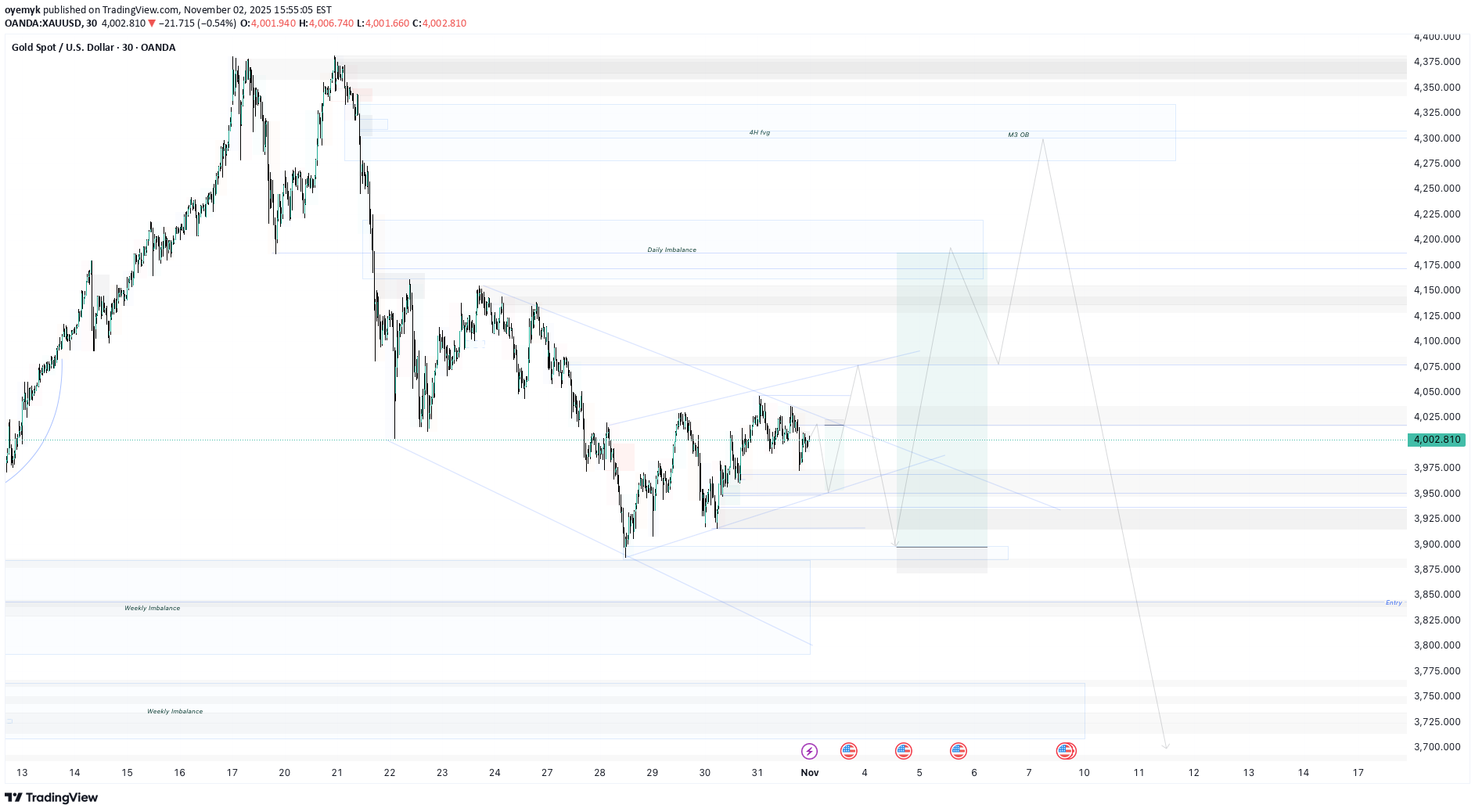 PAXG،تکنیکال،oyemyk
