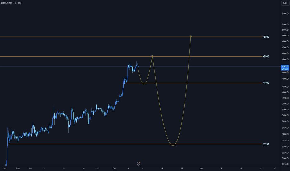 BTC،تکنیکال،Raminzkr