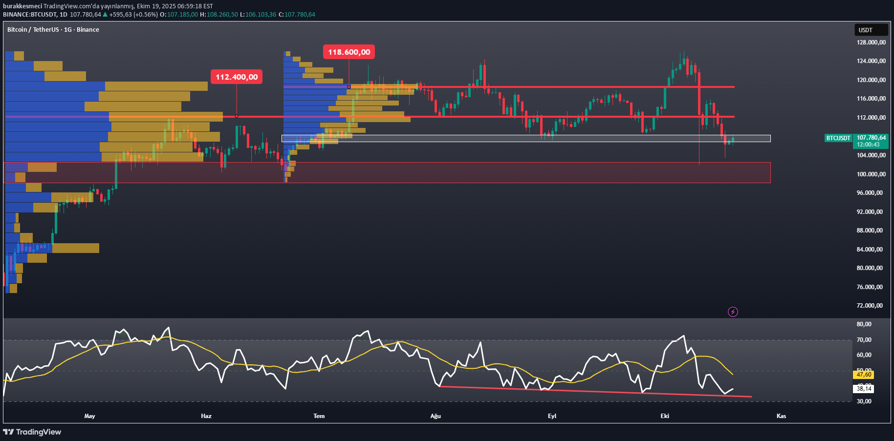 SellBTC،Technical،burakkesmeci