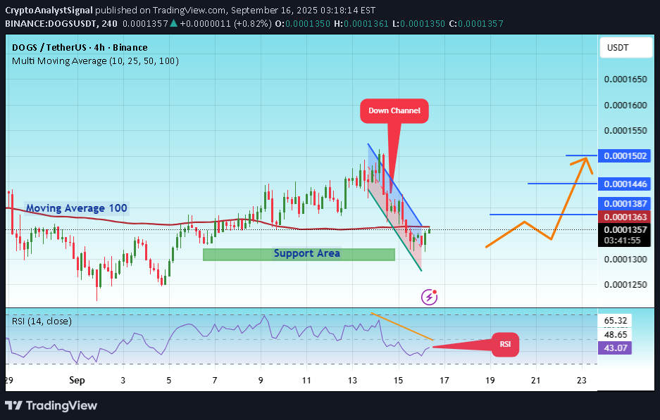 شراءDOGS،التحليل الفني،CryptoAnalystSignal