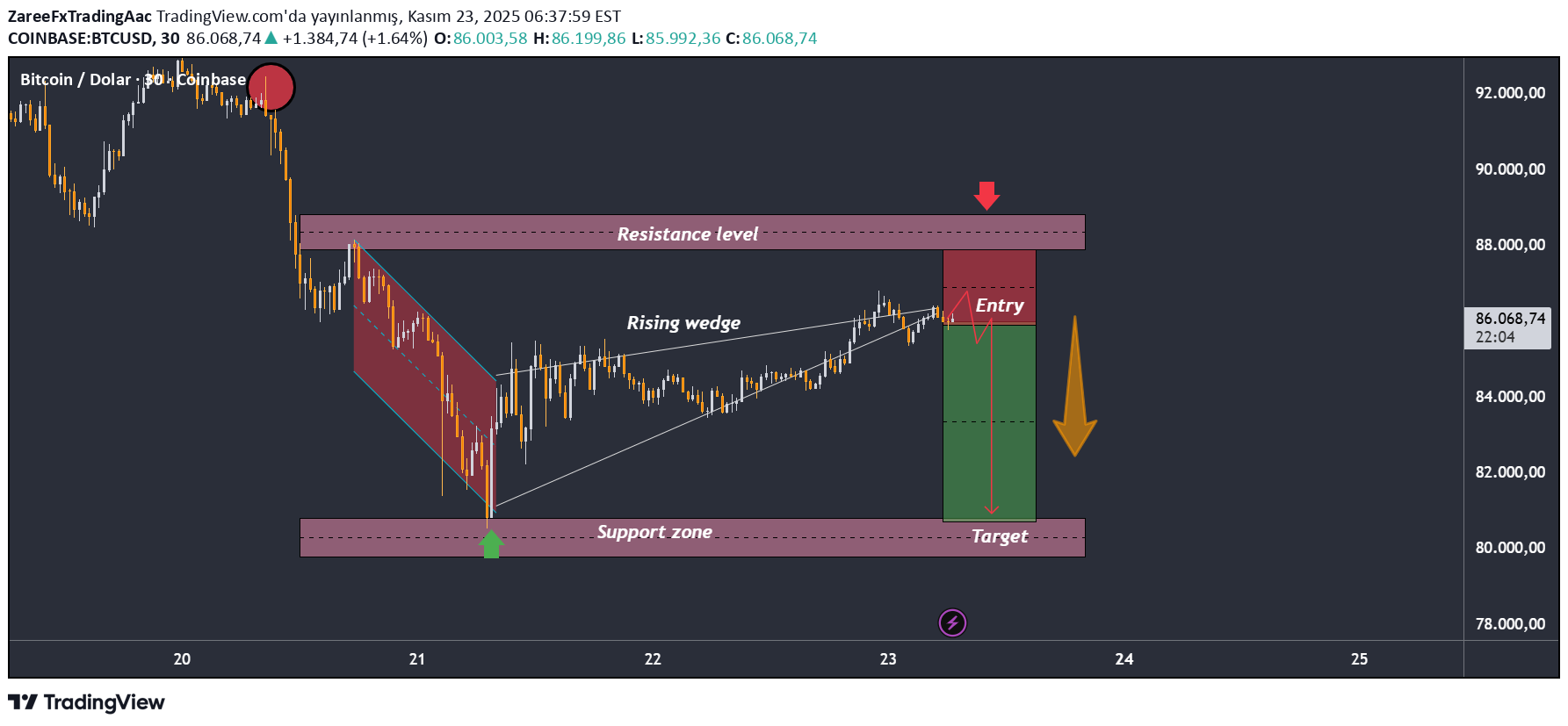 بيعBTC،التحليل الفني،ZareeFxTradingAac