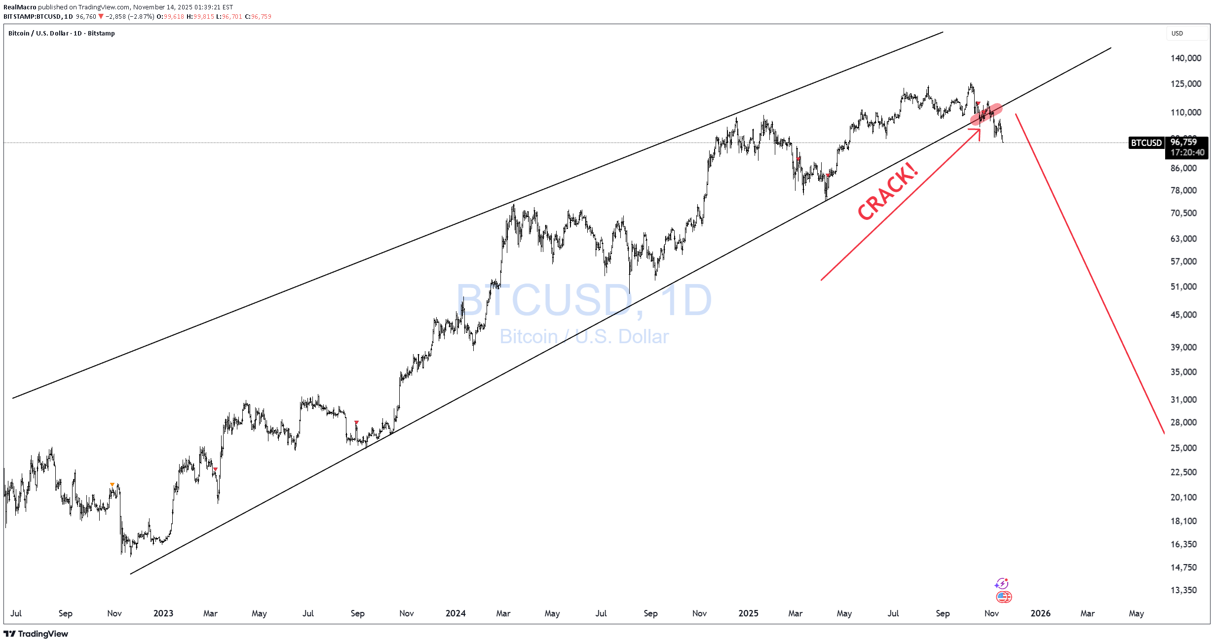 İndirimBTC،Teknik،RealMacro