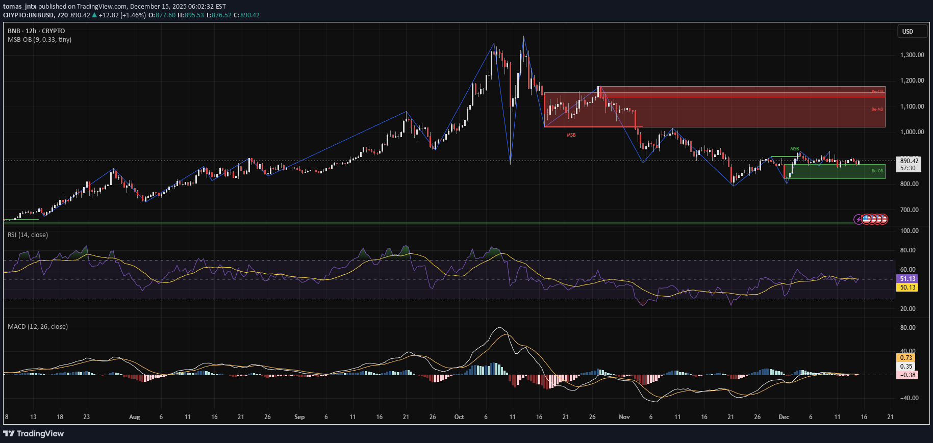 خریدBNB،تکنیکال،tomas_jntx