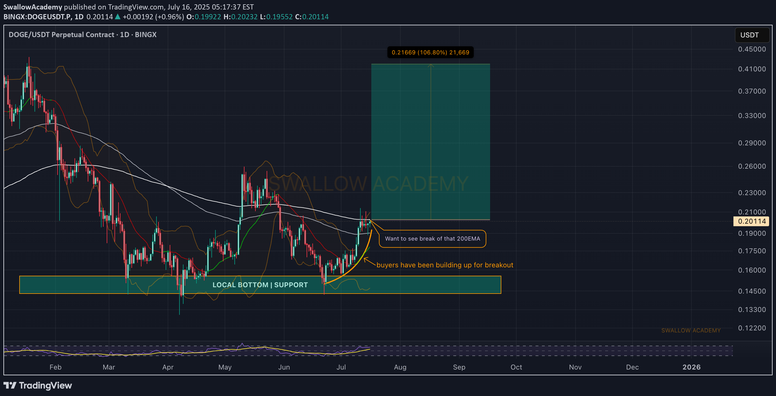BuyDOGE،Technical،SwallowAcademy