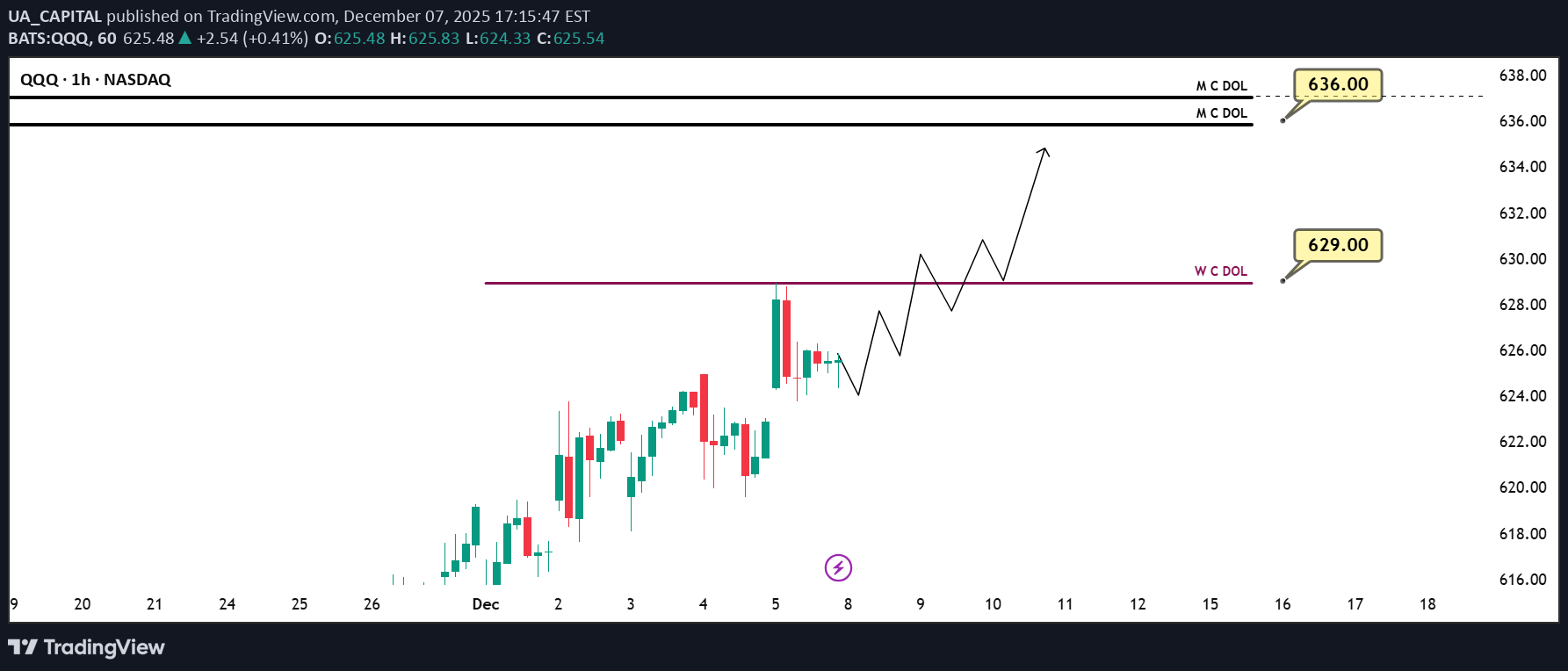 خریدQQQX،تکنیکال،UA_CAPITAL