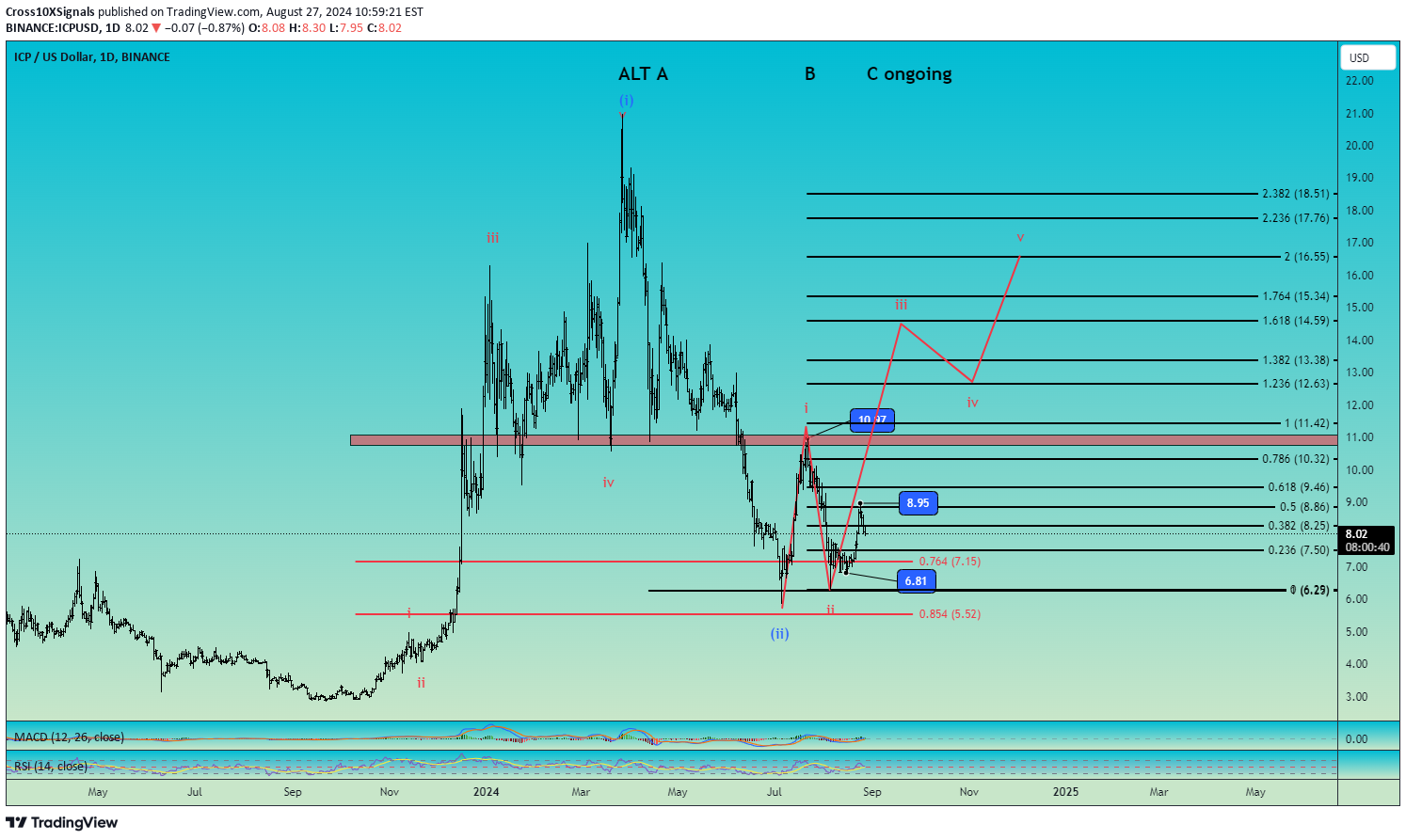 ICP،تکنیکال،Cross10XSignals