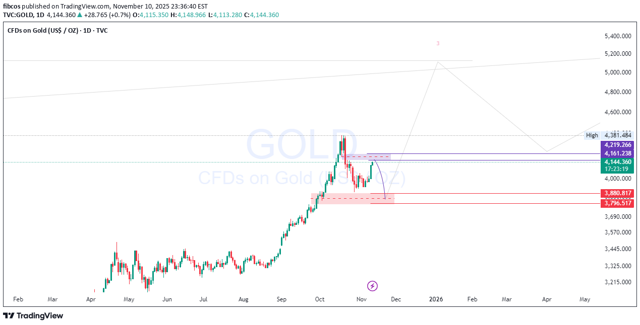 فروشPAXG،تکنیکال،fibcos