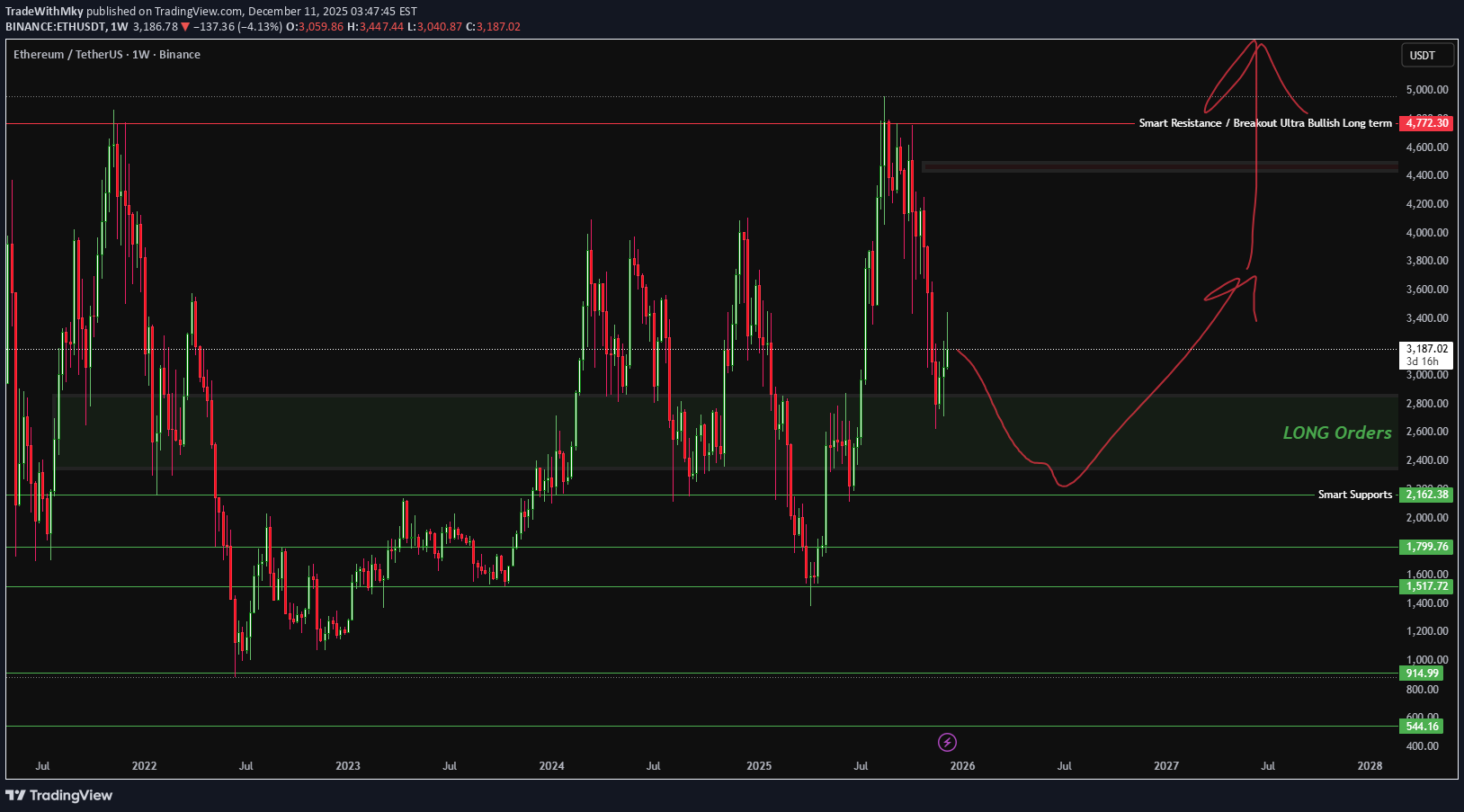 خریدETH،تکنیکال،TradeWithMky