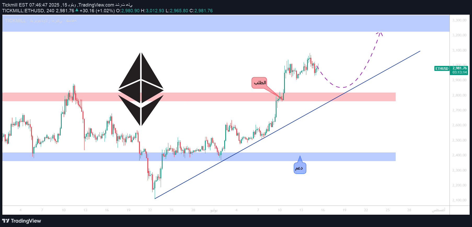 شراءETH،التحليل الفني،Tickmill