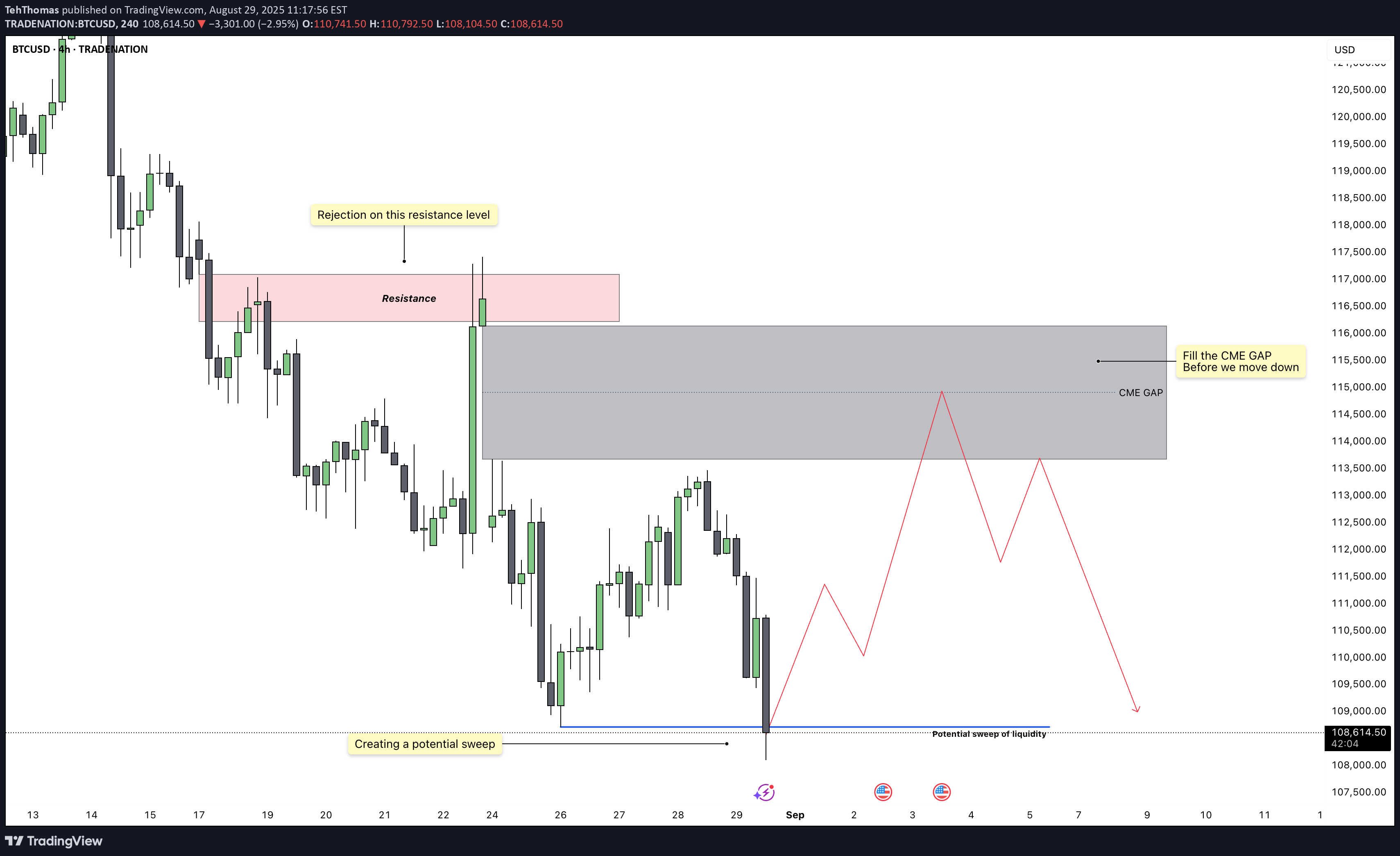 خریدBTC،تکنیکال،TehThomas